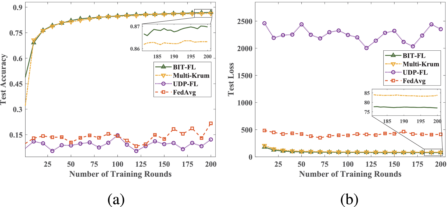 BIT-FL: Blockchain-Enabled Incentivized and Secure Federated Learning  Framework