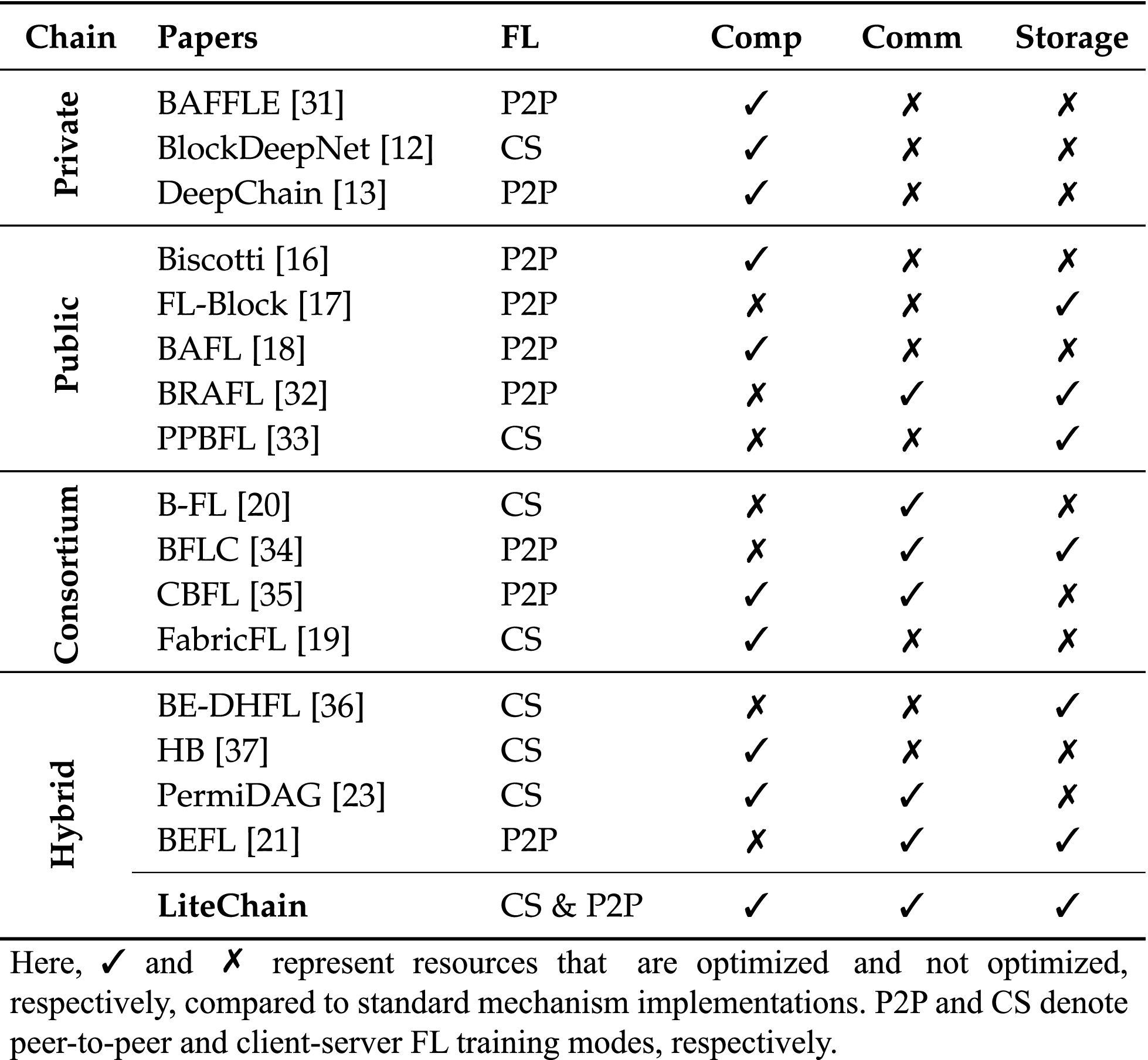 LiteChain: A Lightweight Blockchain for Verifiable and Scalable Federated  Learning in Massive Edge Networks
