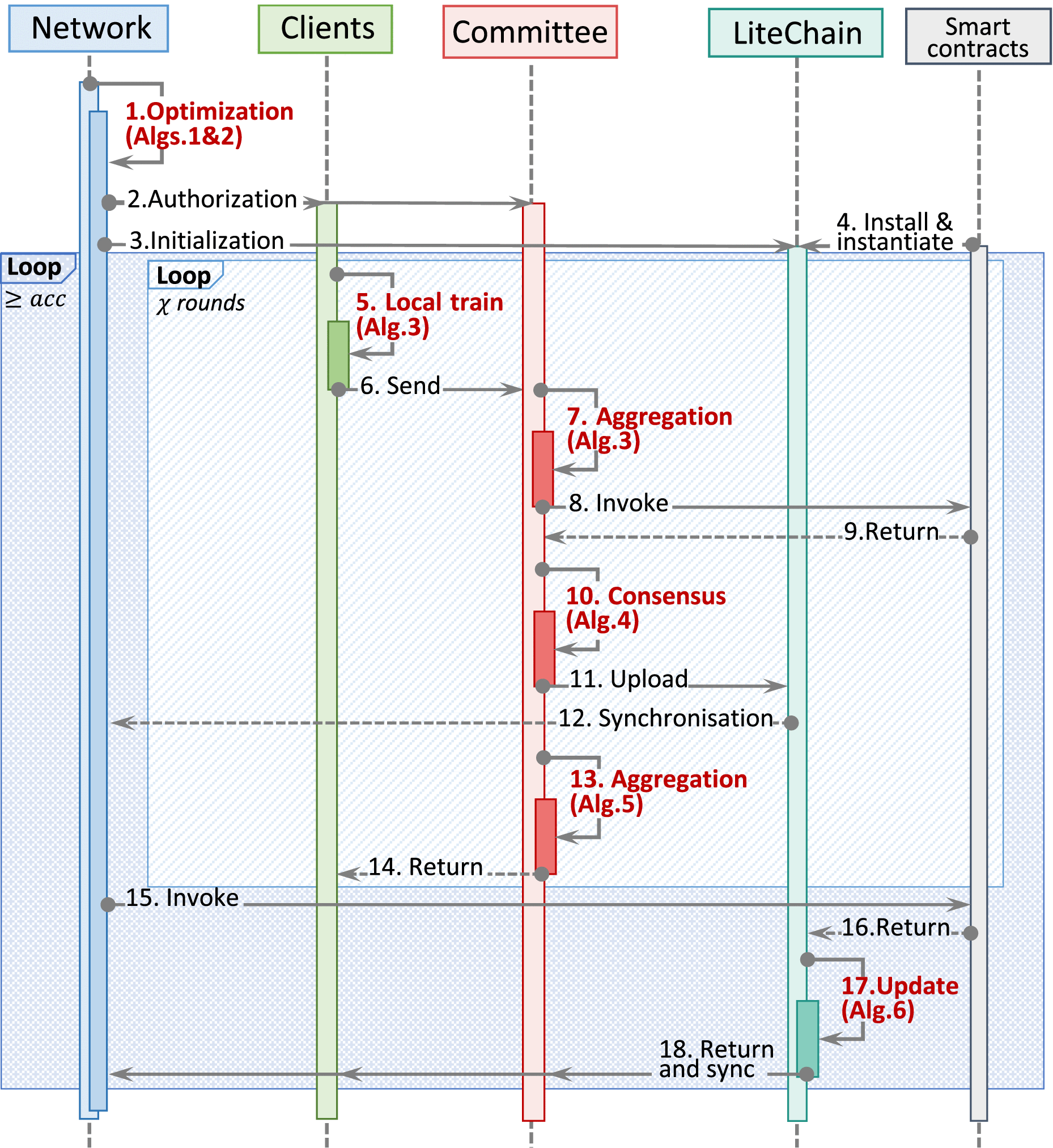 LiteChain: A Lightweight Blockchain for Verifiable and Scalable Federated  Learning in Massive Edge Networks