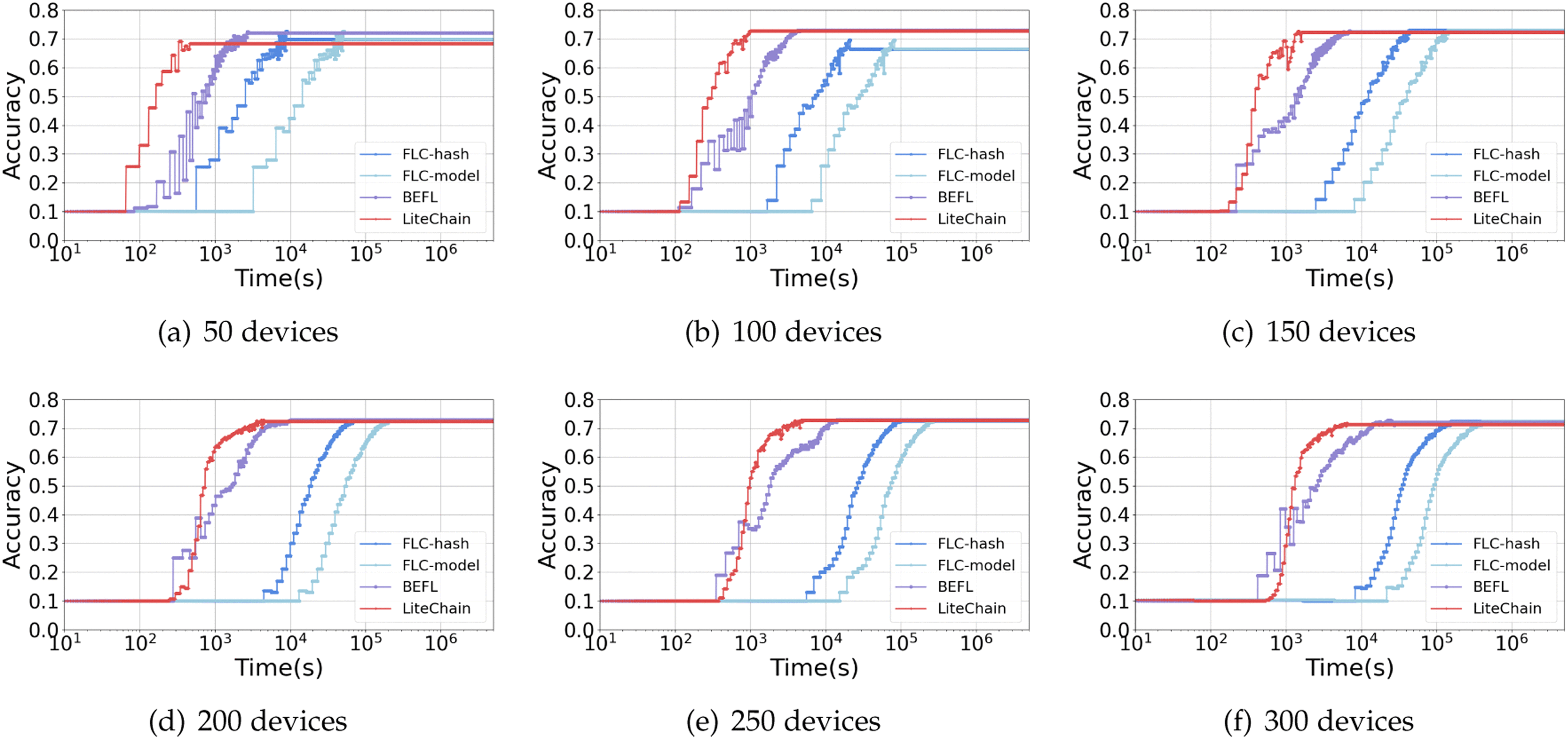 LiteChain: A Lightweight Blockchain for Verifiable and Scalable Federated  Learning in Massive Edge Networks
