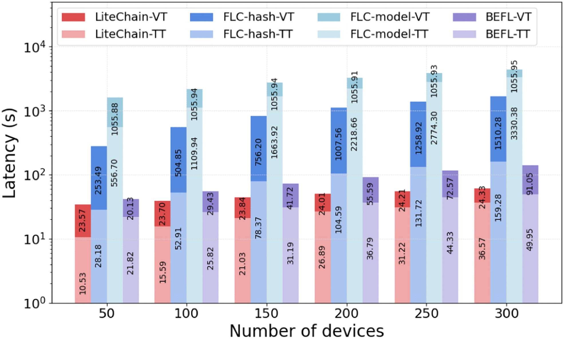 LiteChain: A Lightweight Blockchain for Verifiable and Scalable Federated  Learning in Massive Edge Networks