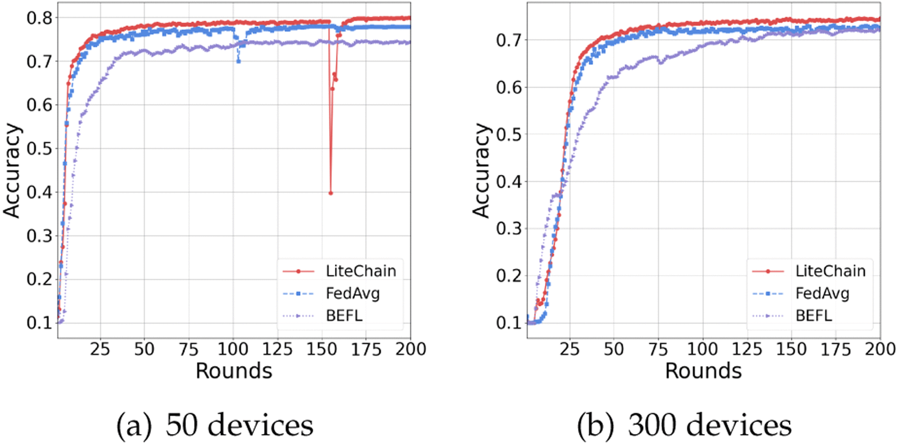 LiteChain: A Lightweight Blockchain for Verifiable and Scalable Federated  Learning in Massive Edge Networks