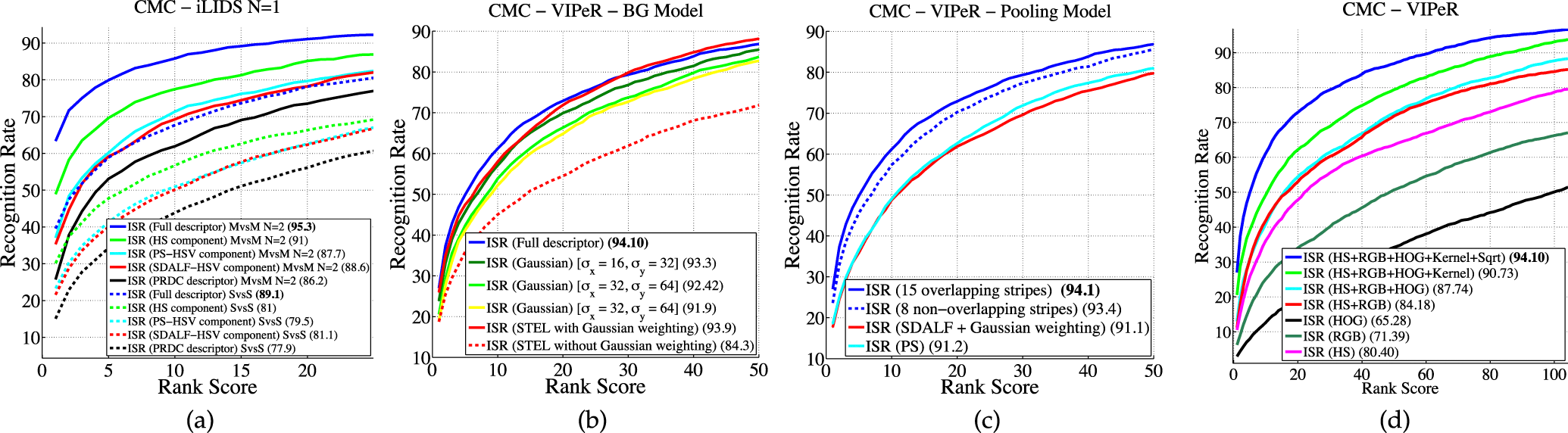 Person Re-Identification by Iterative Re-Weighted Sparse Ranking