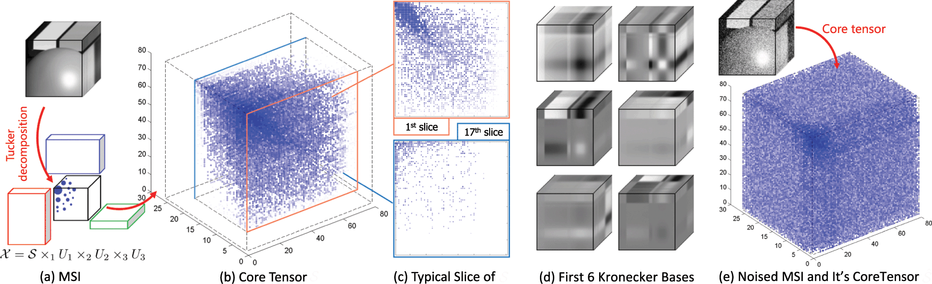 Kronecker-Basis-Representation Based Tensor Sparsity and Its
