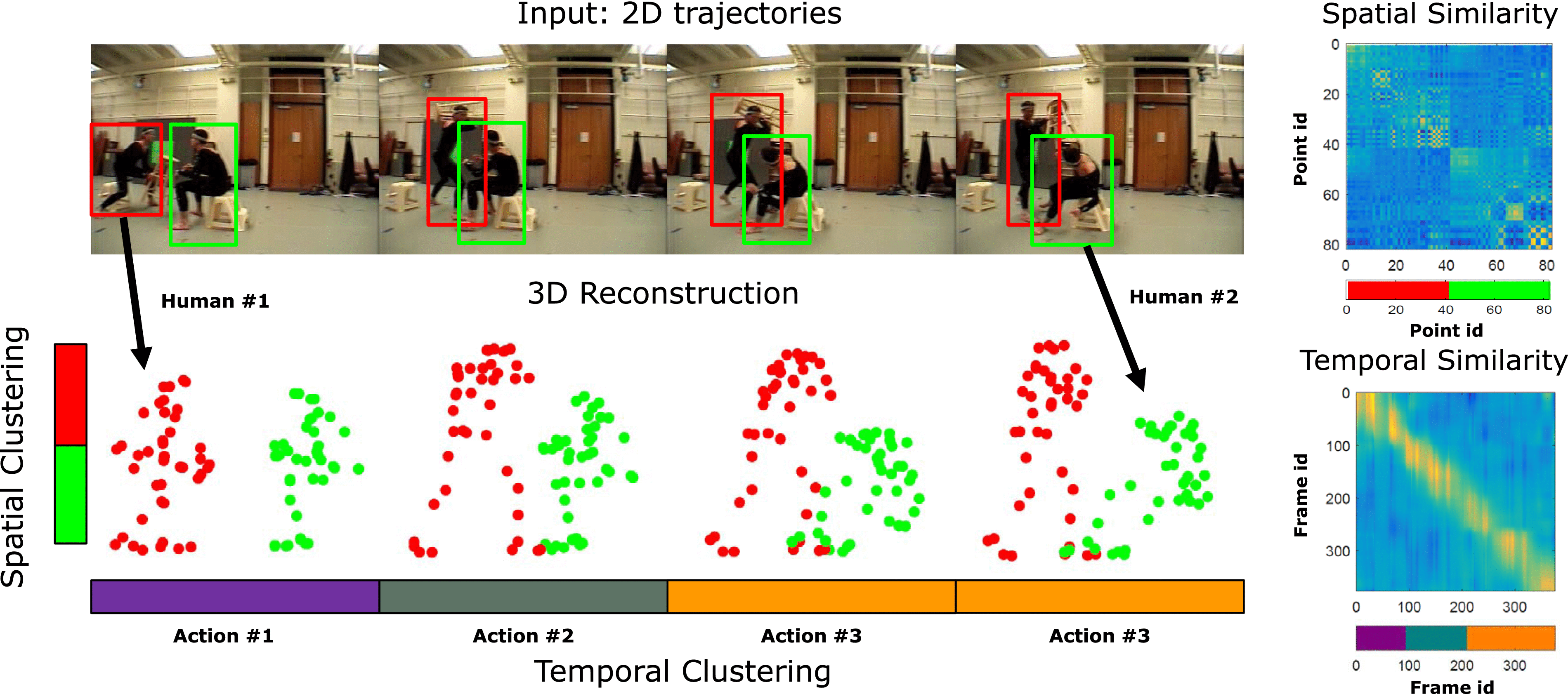 Robust Spatio-Temporal Clustering and Reconstruction of