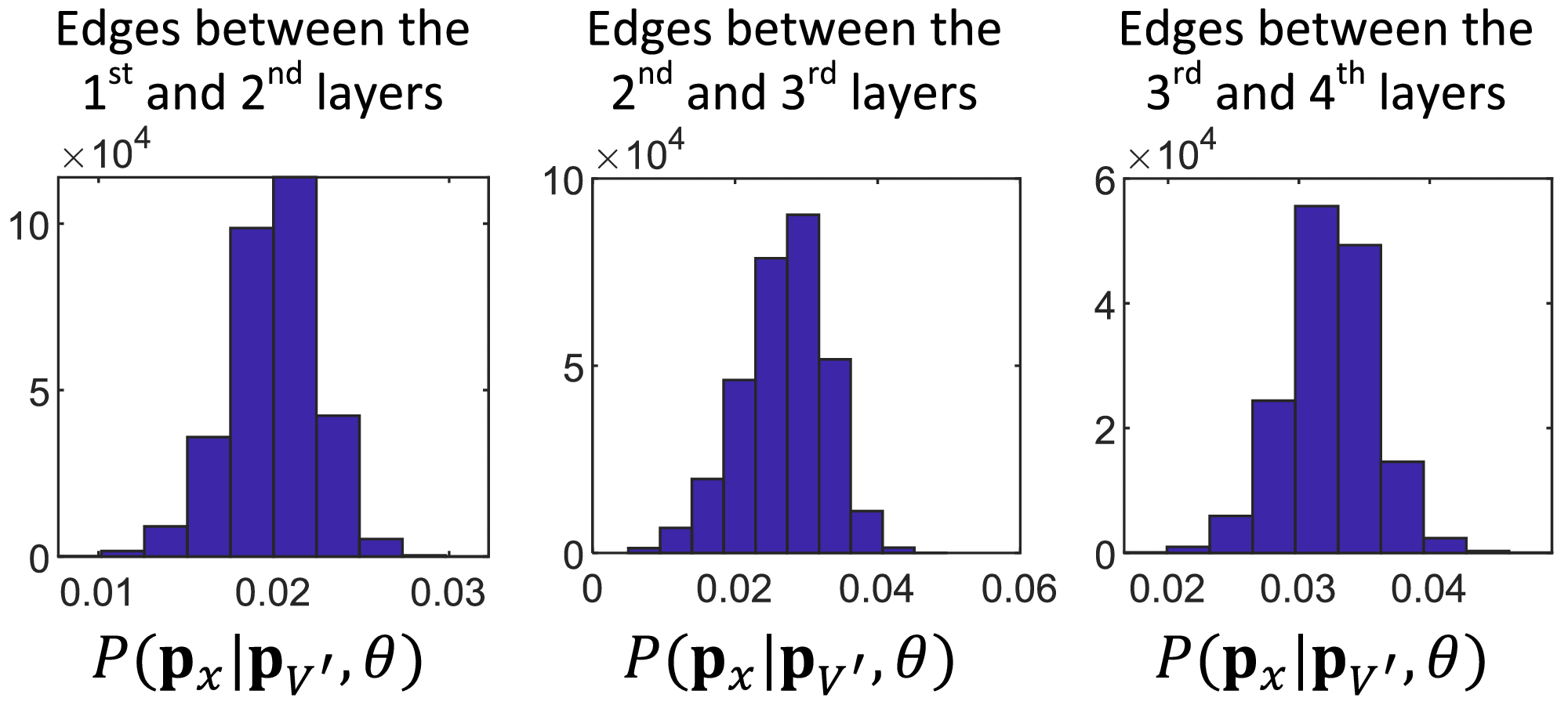 Graphic: Histogram of $P({\mathbf p}_{x}|{\mathbf p}_{V^{\prime }},{\boldsymbol{\theta }})$P(px|pV',θ) values among all edges in an explanatory graph for the cat category.