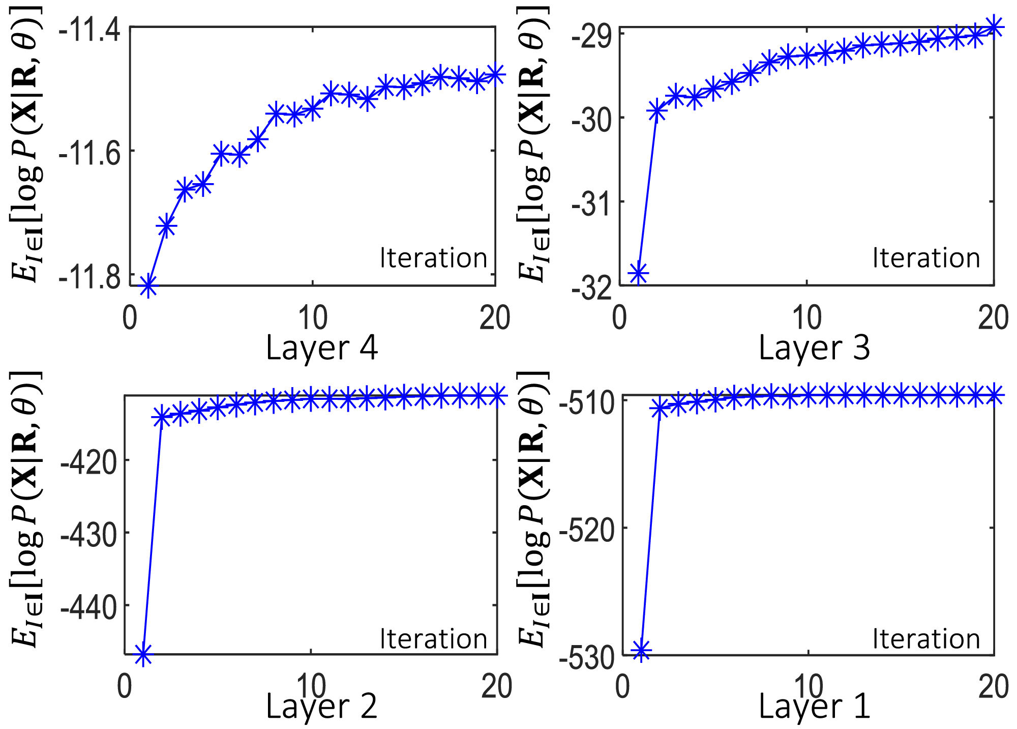Graphic: Convergence of the learning process. We showed the average value of $\log P({\mathbf X}^{I}|{\mathbf R}^{I},{\boldsymbol{\theta }})$logP(XI|RI,θ) after different iterations during the learning process.
