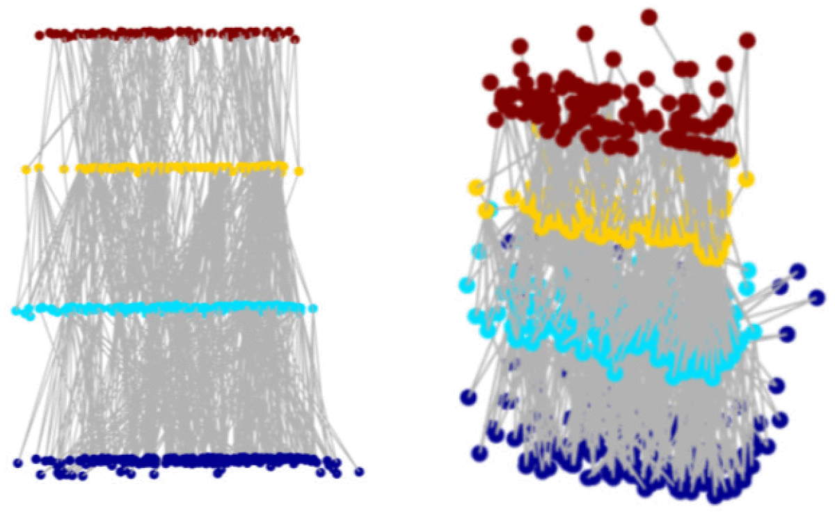 Graphic: A four-layer explanatory graph. For clarity, we put all nodes of different filters in the same conv-layer on the same plane and only show 1 percent of the nodes with 10 percent of their edges from two perspectives.