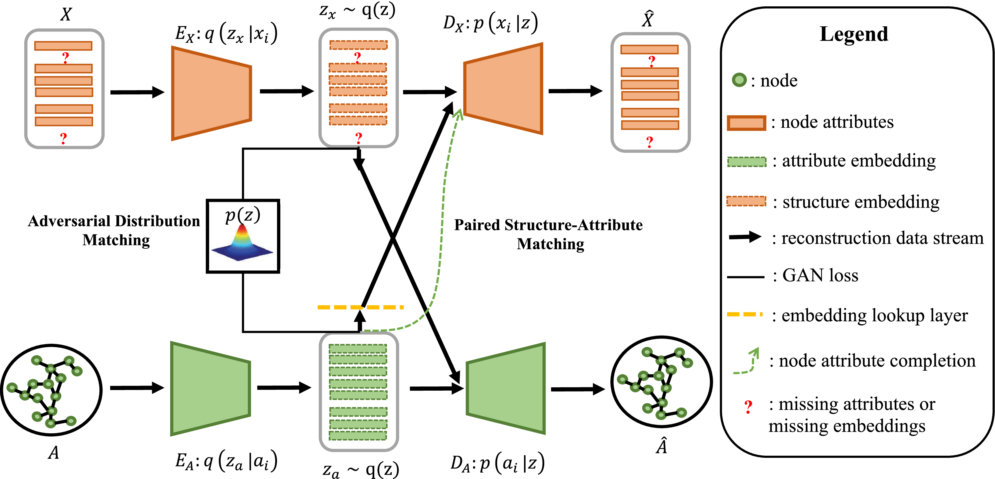 Learning on Attribute-Missing Graphs