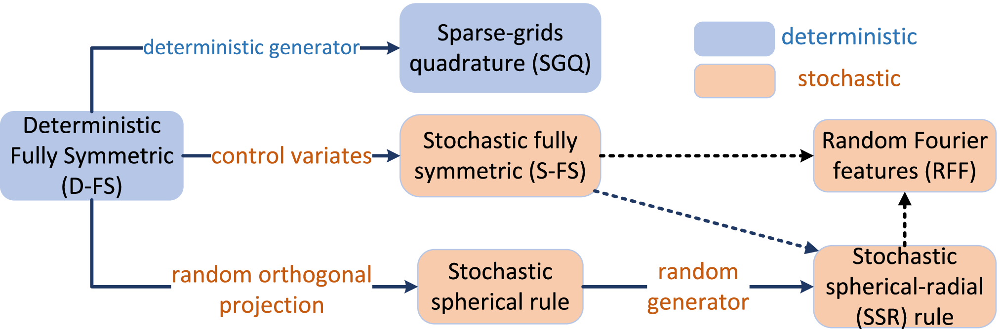 Towards a Unified Quadrature Framework for Large-Scale Kernel Machines