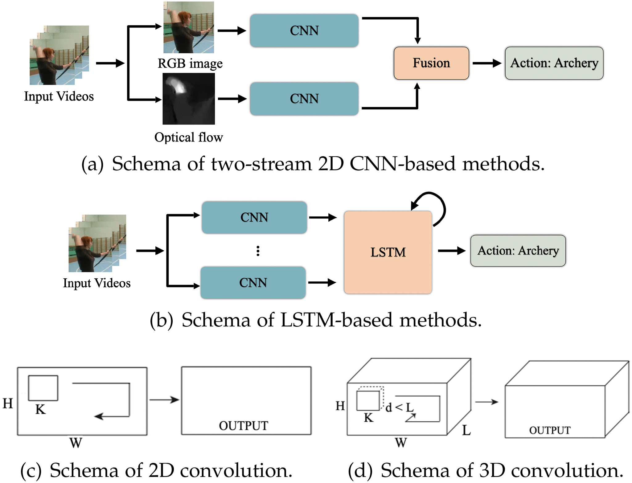 Human Action Recognition From Various Data Modalities: A Review
