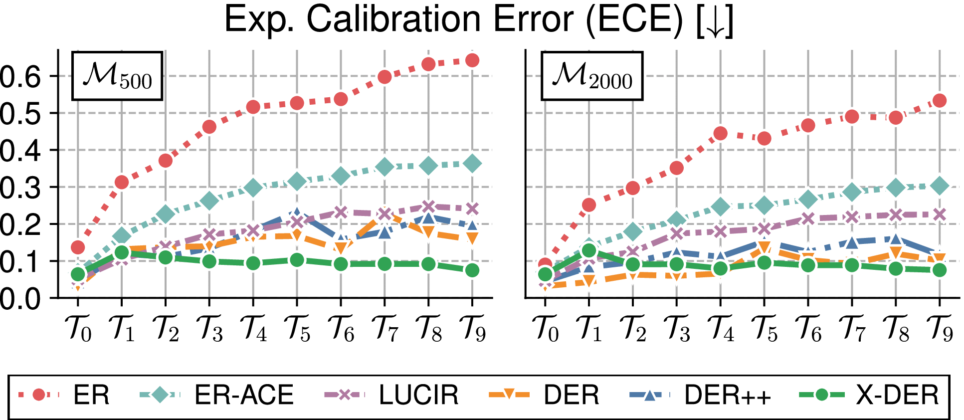 Class-Incremental Continual Learning Into the eXtended DER-Verse, image size:1933x842