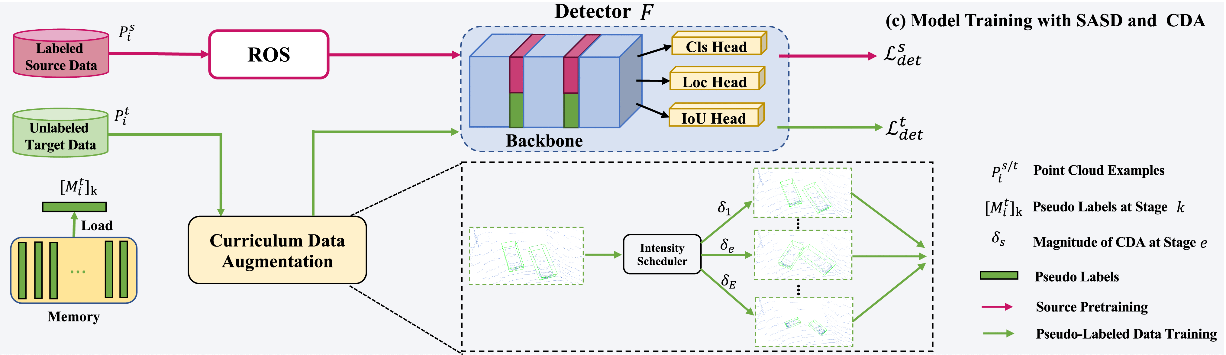 ST3D++: Denoised Self-Training for Unsupervised Domain Adaptation 