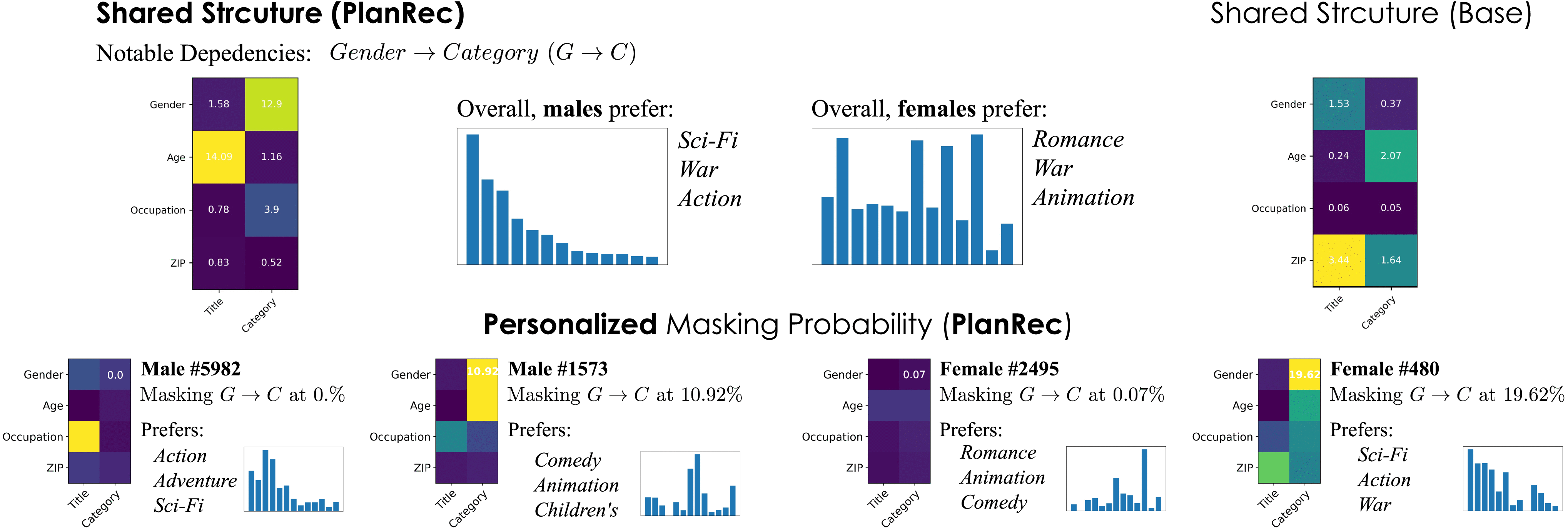 Personalized Latent Structure Learning for Recommendation
