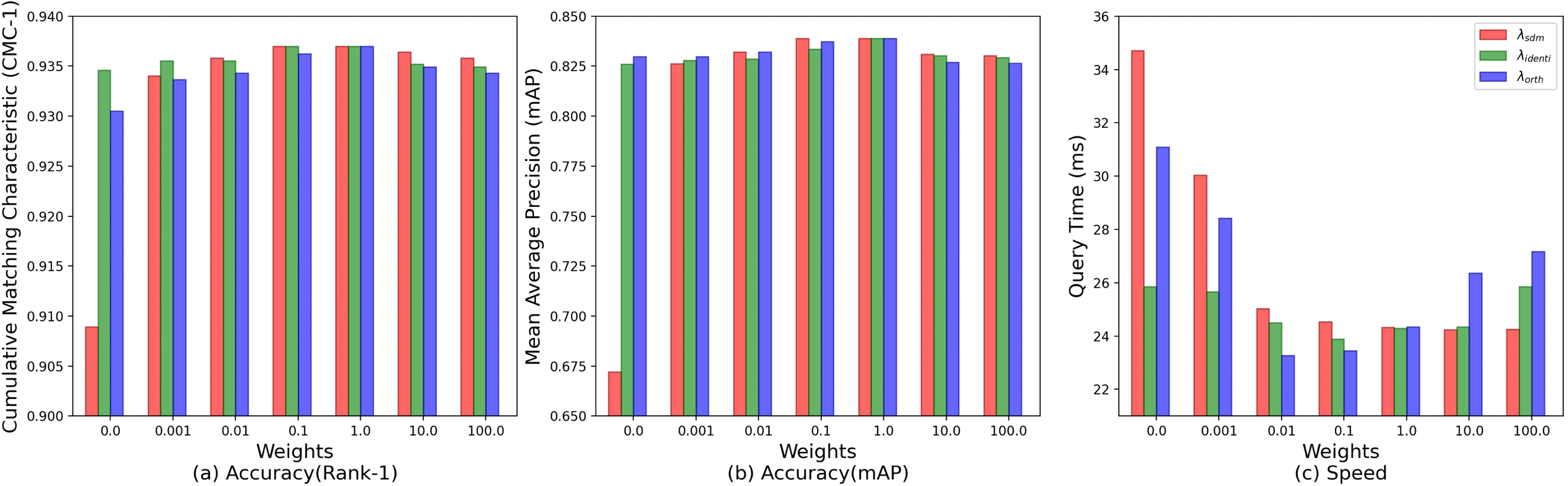 Faster Person Re-Identification: One-Shot-Filter and Coarse-to-Fine Search