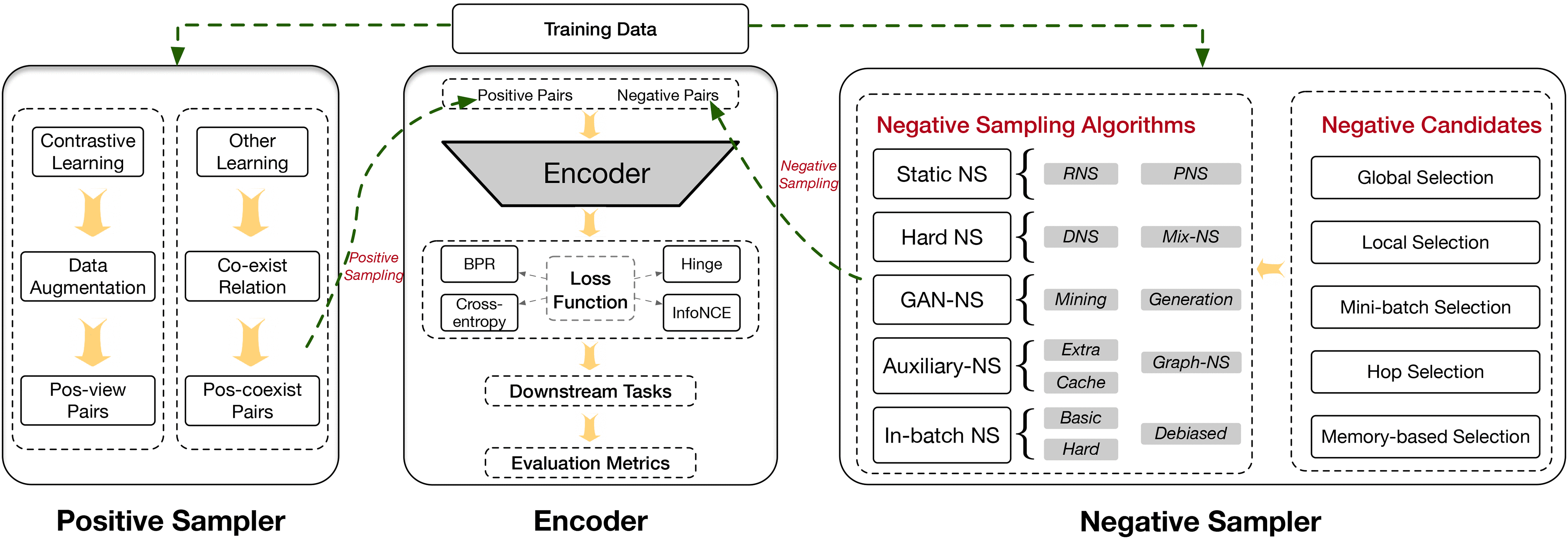 Does Negative Sampling Matter? a Review With Insights Into its Theory and  Applications
