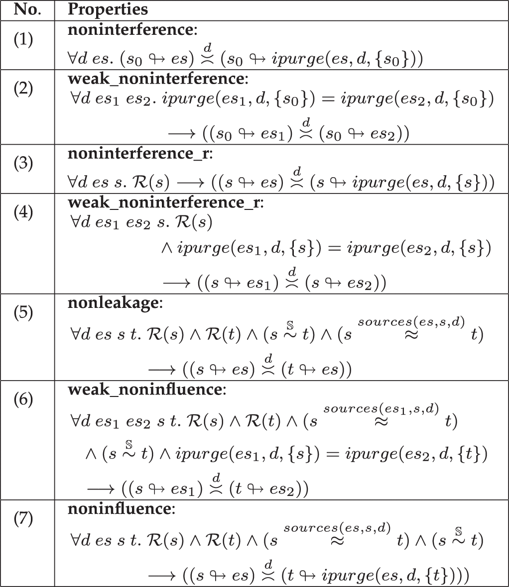 Refinement-Based Specification and Security Analysis of