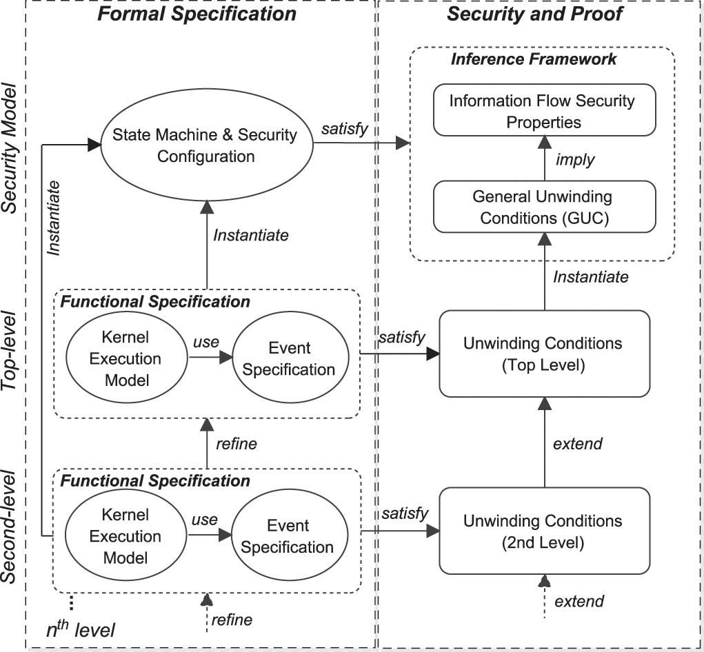 Refinement-Based Specification and Security Analysis of