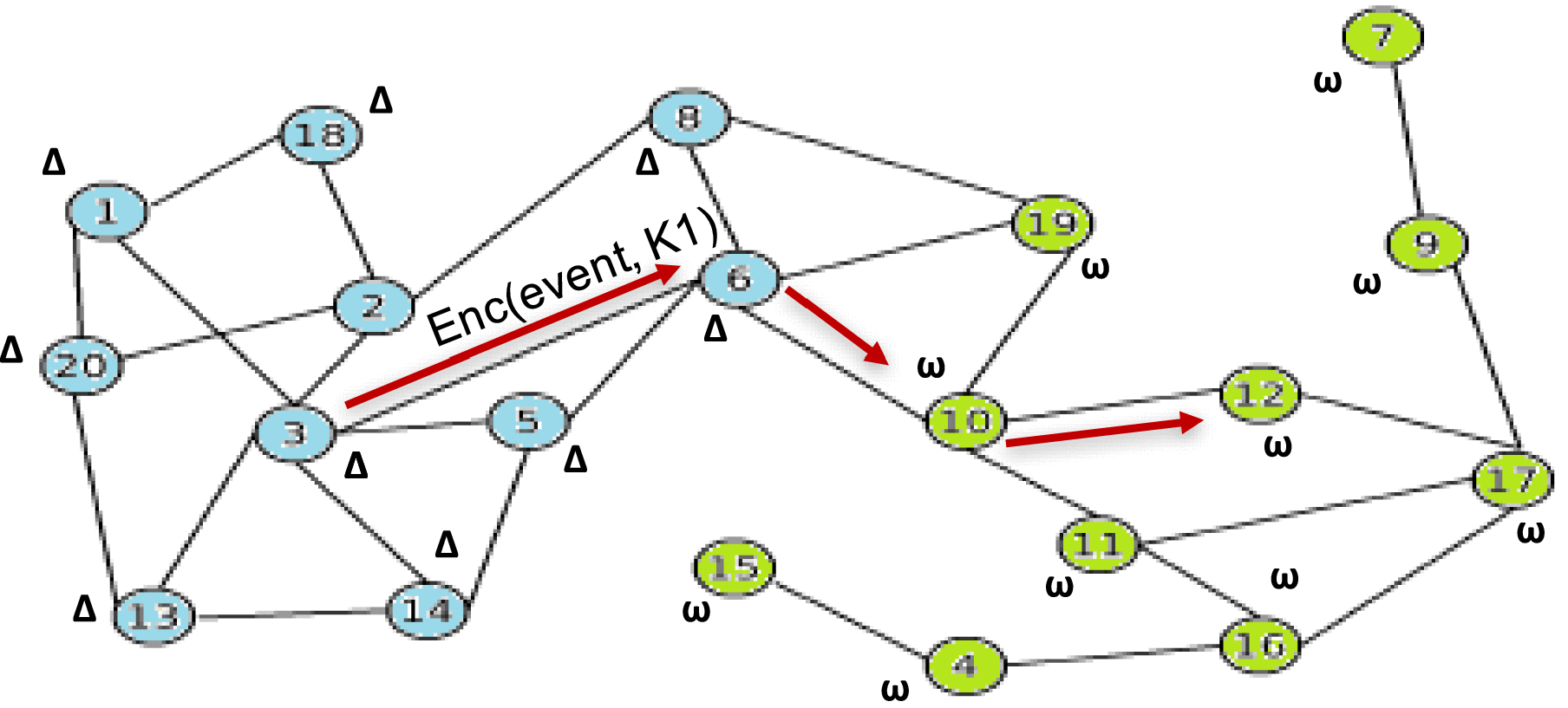 Distributed Group Key Management for Event Notification Confidentiality  Among Sensors