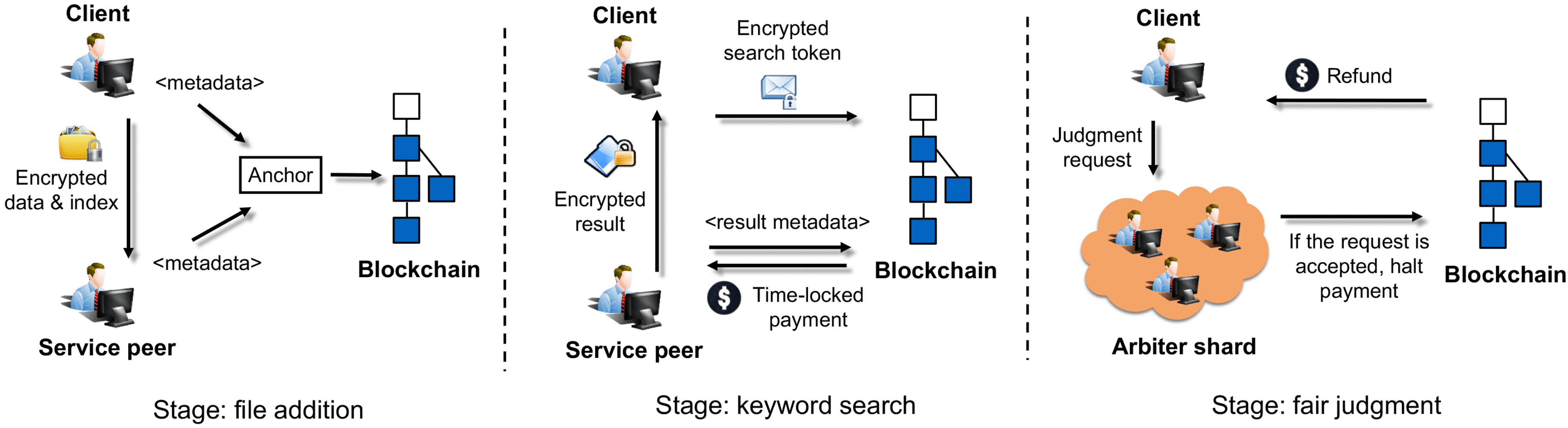 Enabling Reliable Keyword Search in Encrypted Decentralized Storage with  Fairness