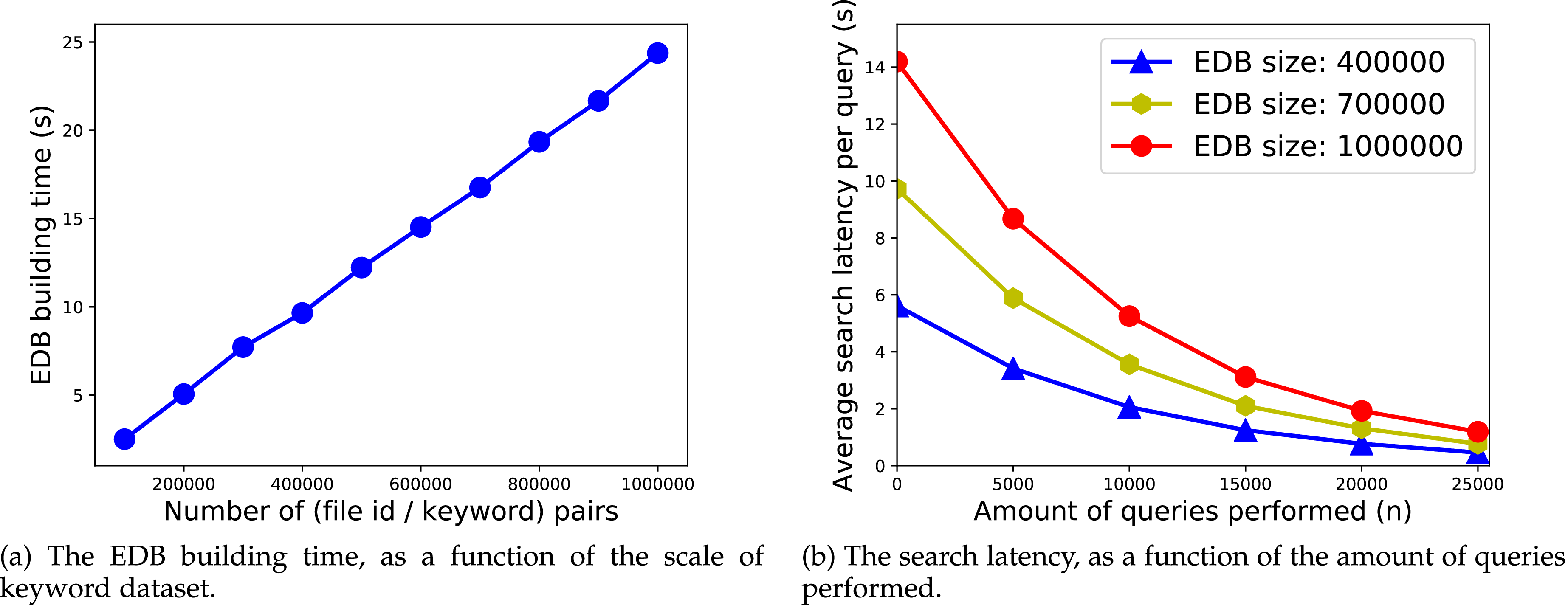 Enabling Reliable Keyword Search in Encrypted Decentralized Storage with  Fairness