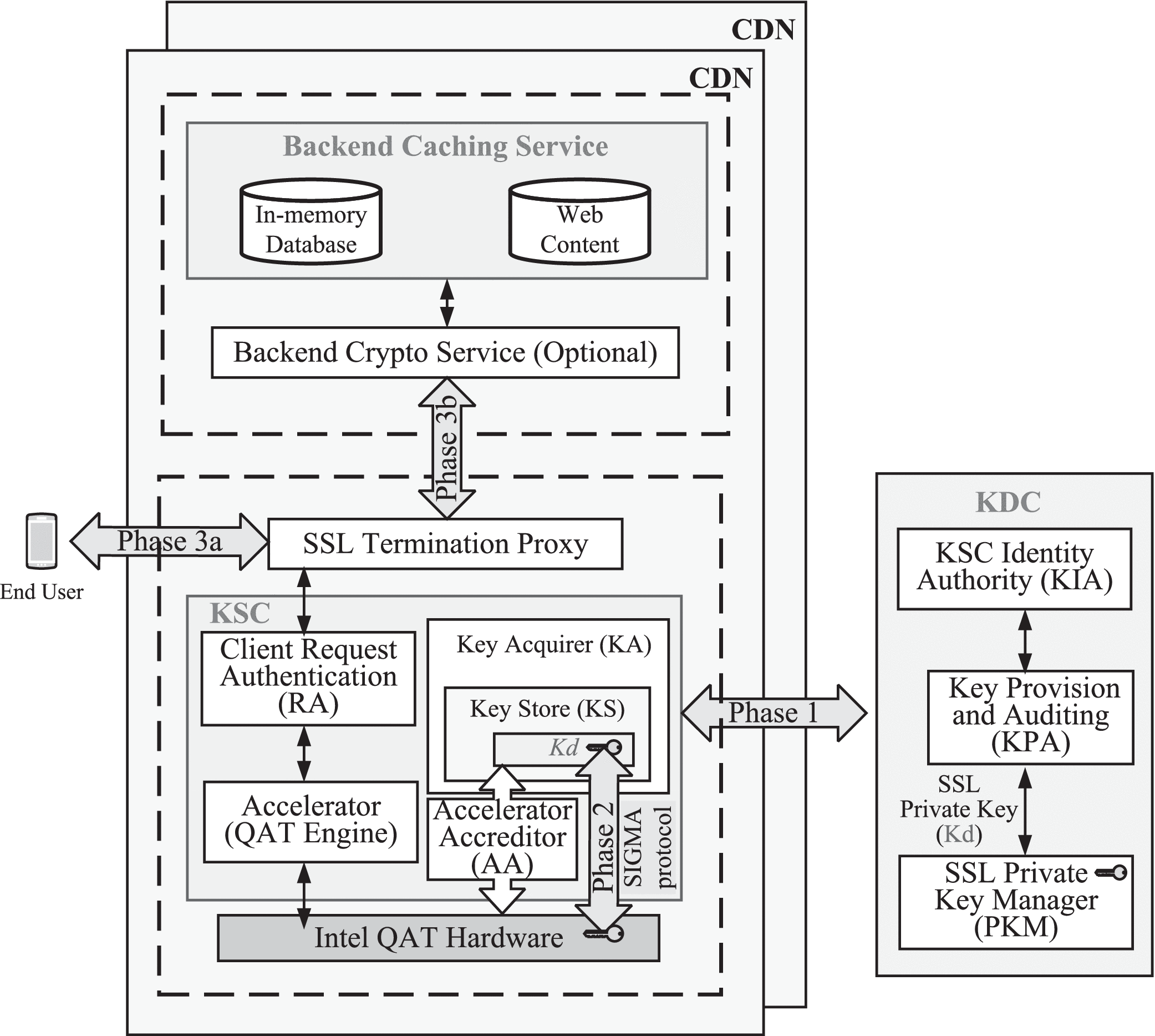 STYX: A Hierarchical Key Management System for Elastic Content Delivery  Networks on Public Clouds