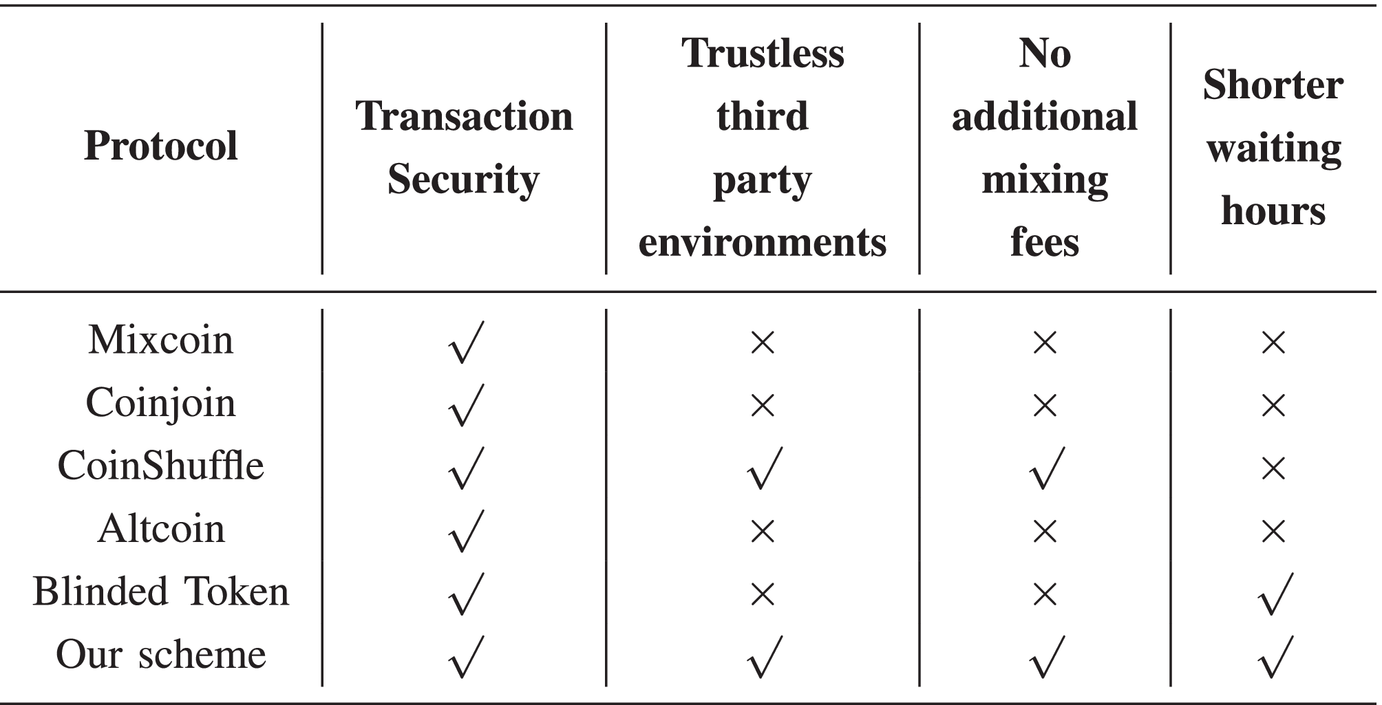 A Mixing Scheme Using a Decentralized Signature Protocol for Privacy  Protection in Bitcoin Blockchain