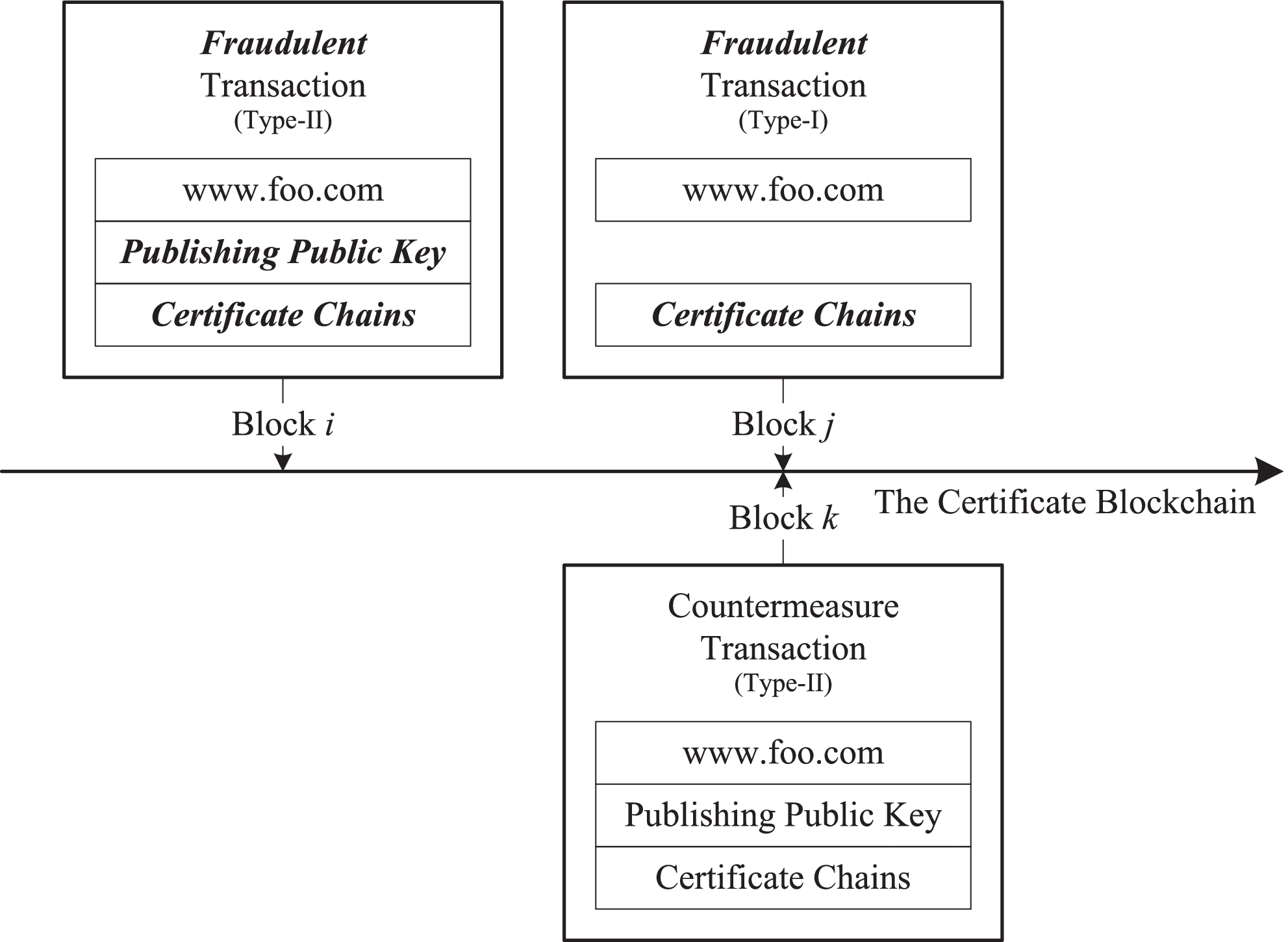 Blockchain-Based Certificate Transparency and Revocation Transparency