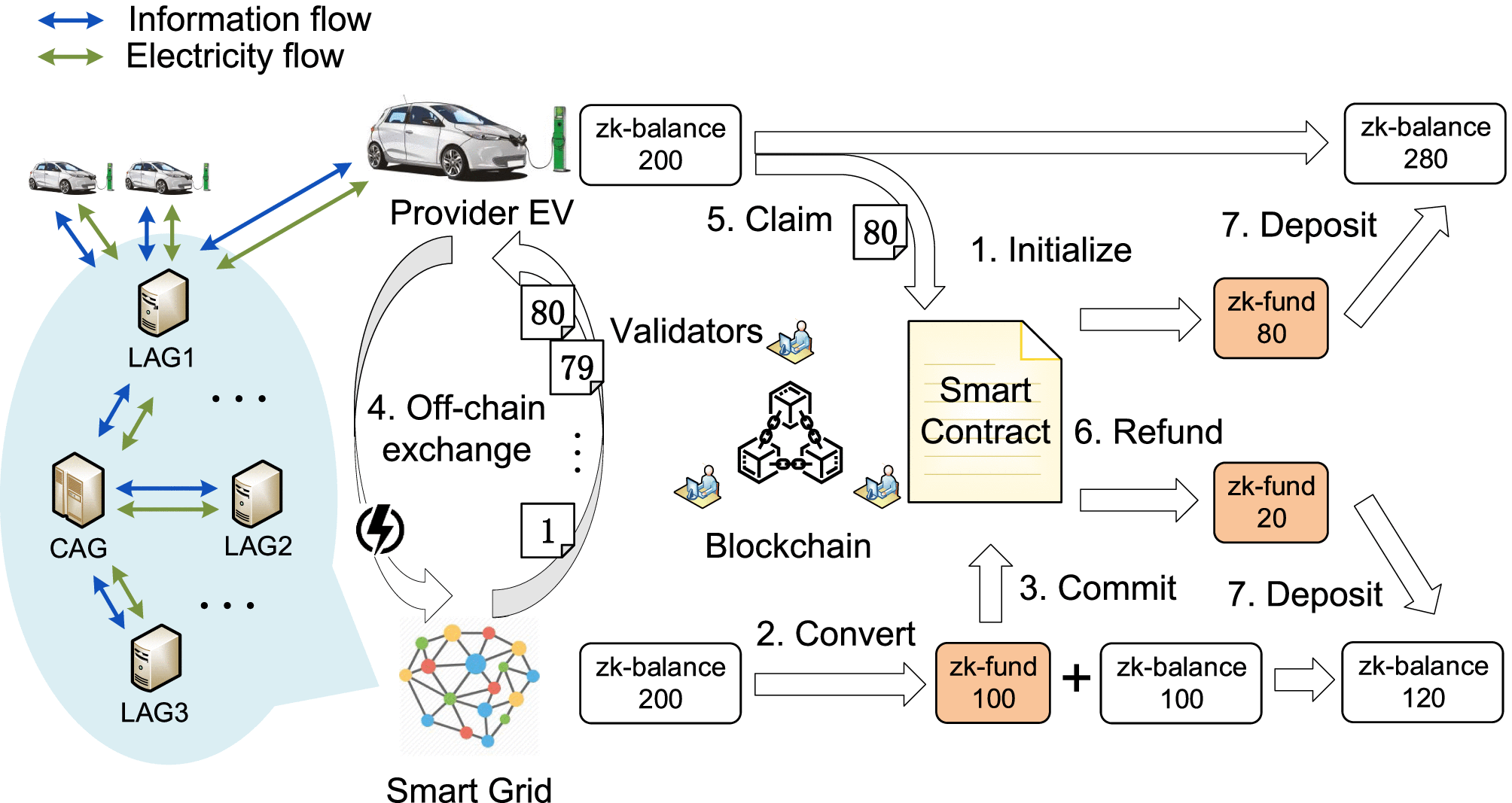 Decentralized Privacy-Preserving Fair Exchange Scheme for V2G Based on  Blockchain
