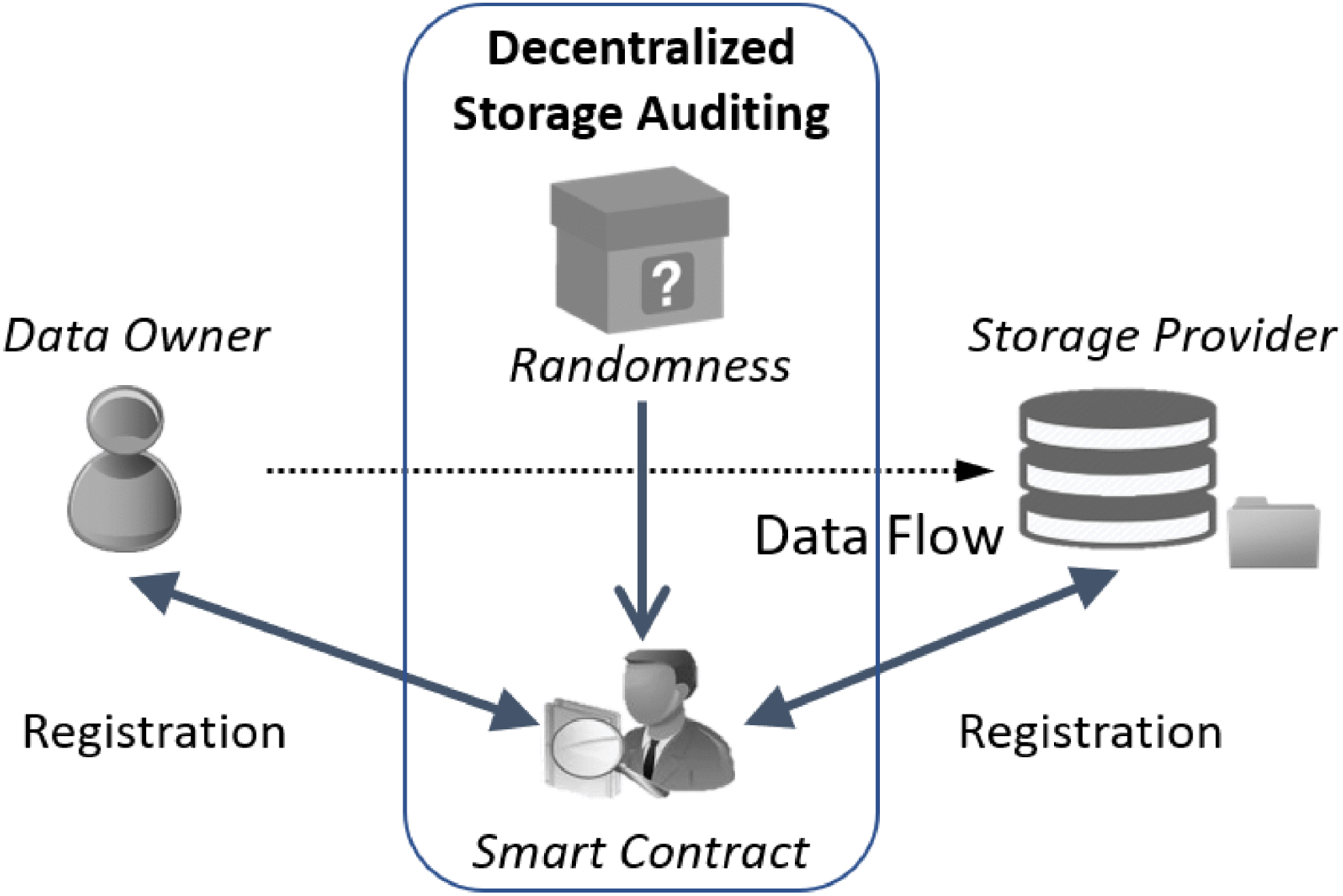 Enabling Secure and Efficient Decentralized Storage Auditing With Blockchain