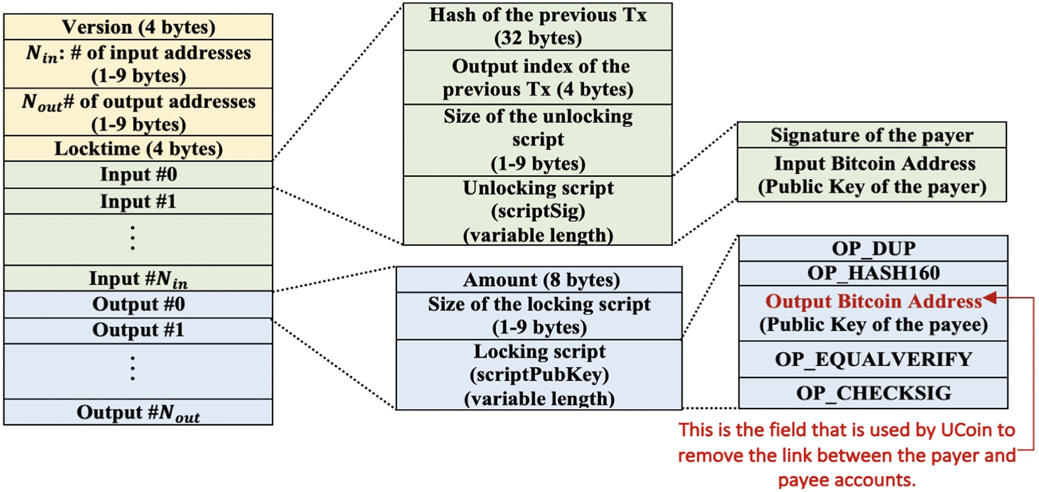 UCoin: An Efficient Privacy Preserving Scheme for Cryptocurrencies
