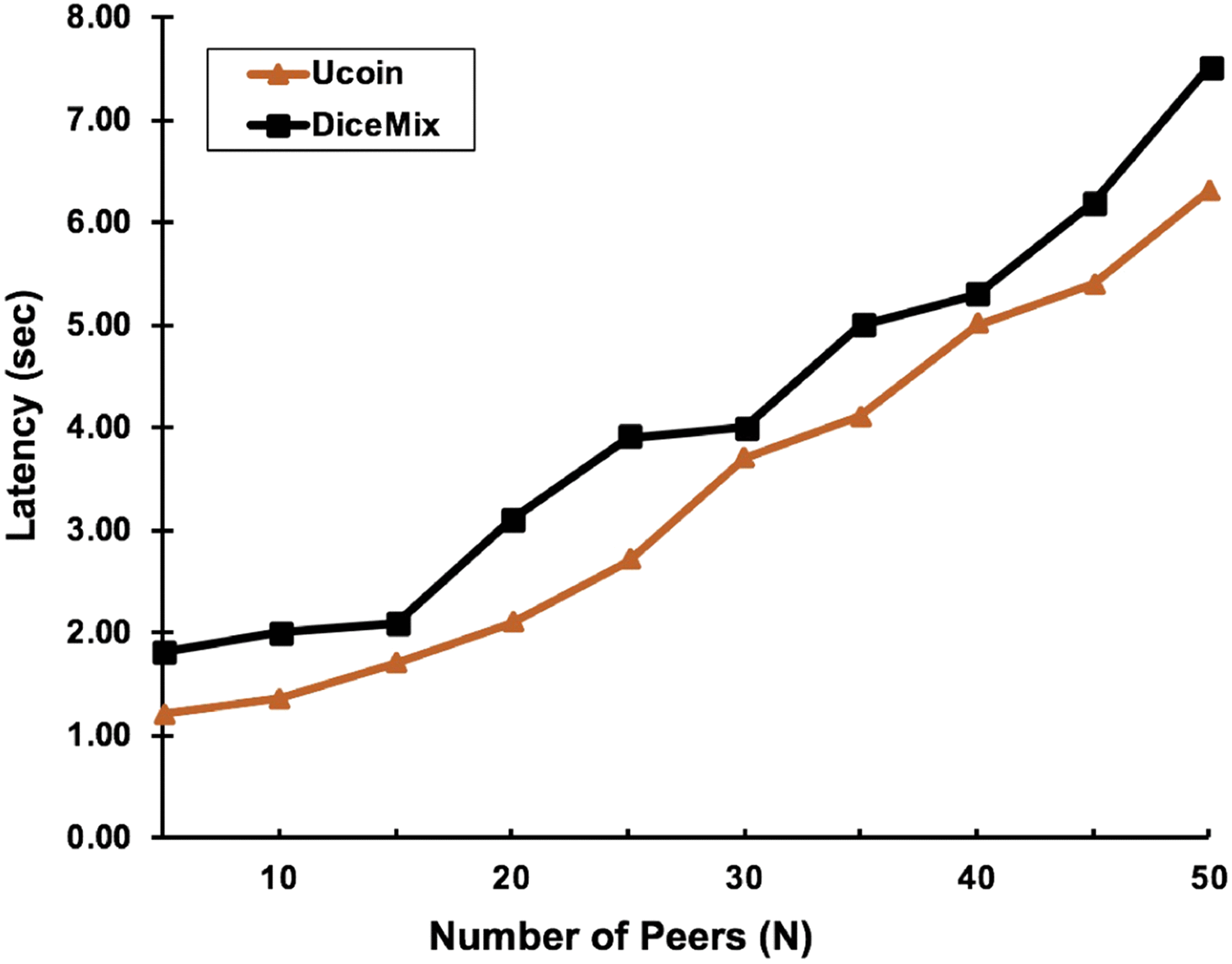 UCoin: An Efficient Privacy Preserving Scheme for Cryptocurrencies