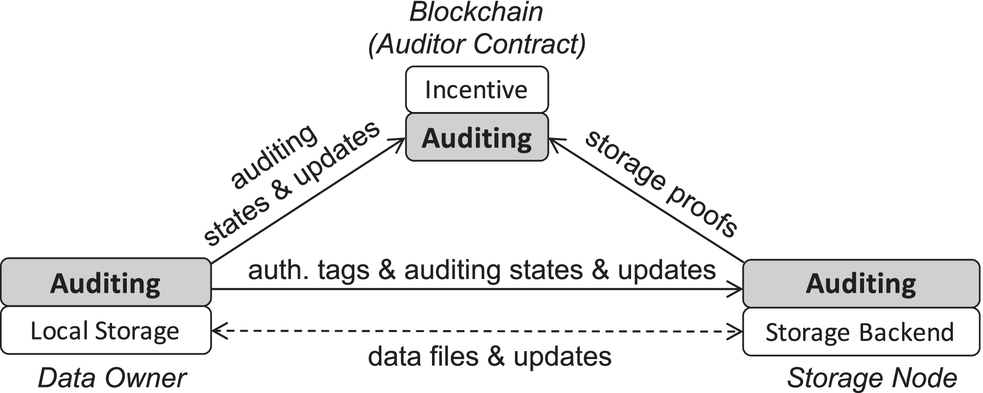 Towards Practical Auditing of Dynamic Data in Decentralized Storage