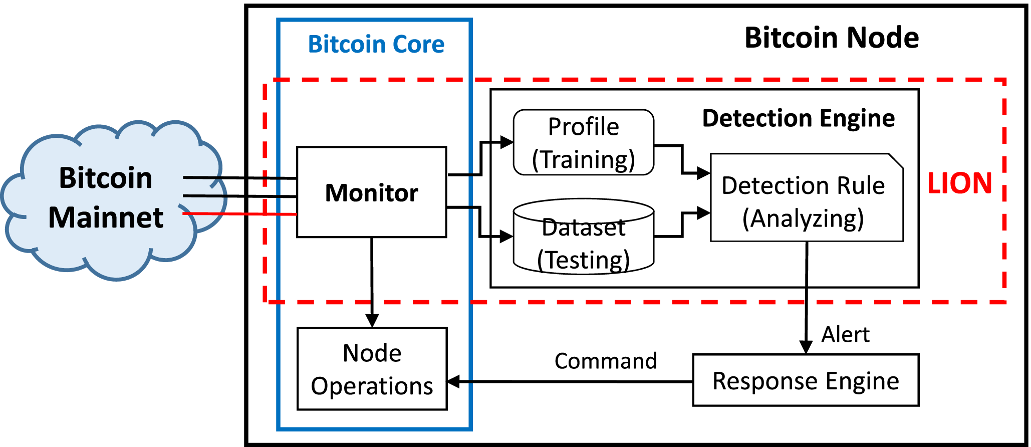 Lightweight and Identifier-Oblivious Engine for Cryptocurrency Networking  Anomaly Detection