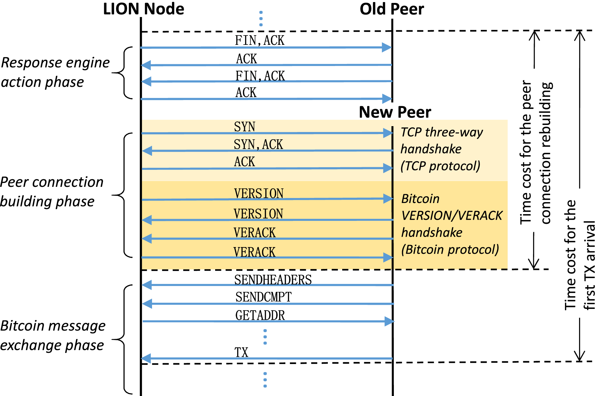 Lightweight and Identifier-Oblivious Engine for Cryptocurrency Networking  Anomaly Detection