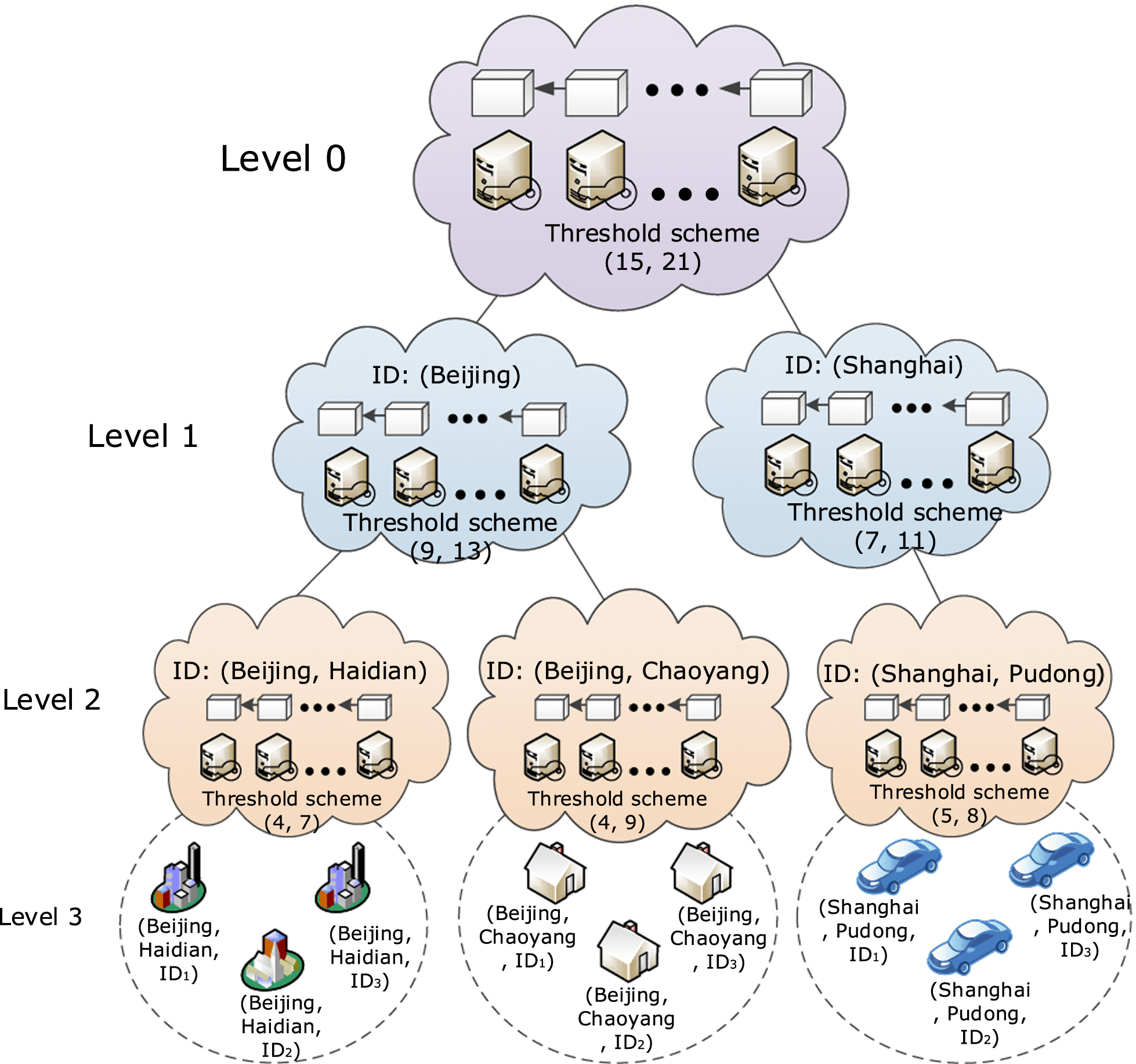 HIBEChain: A Hierarchical Identity-Based Blockchain System for Large-Scale  IoT