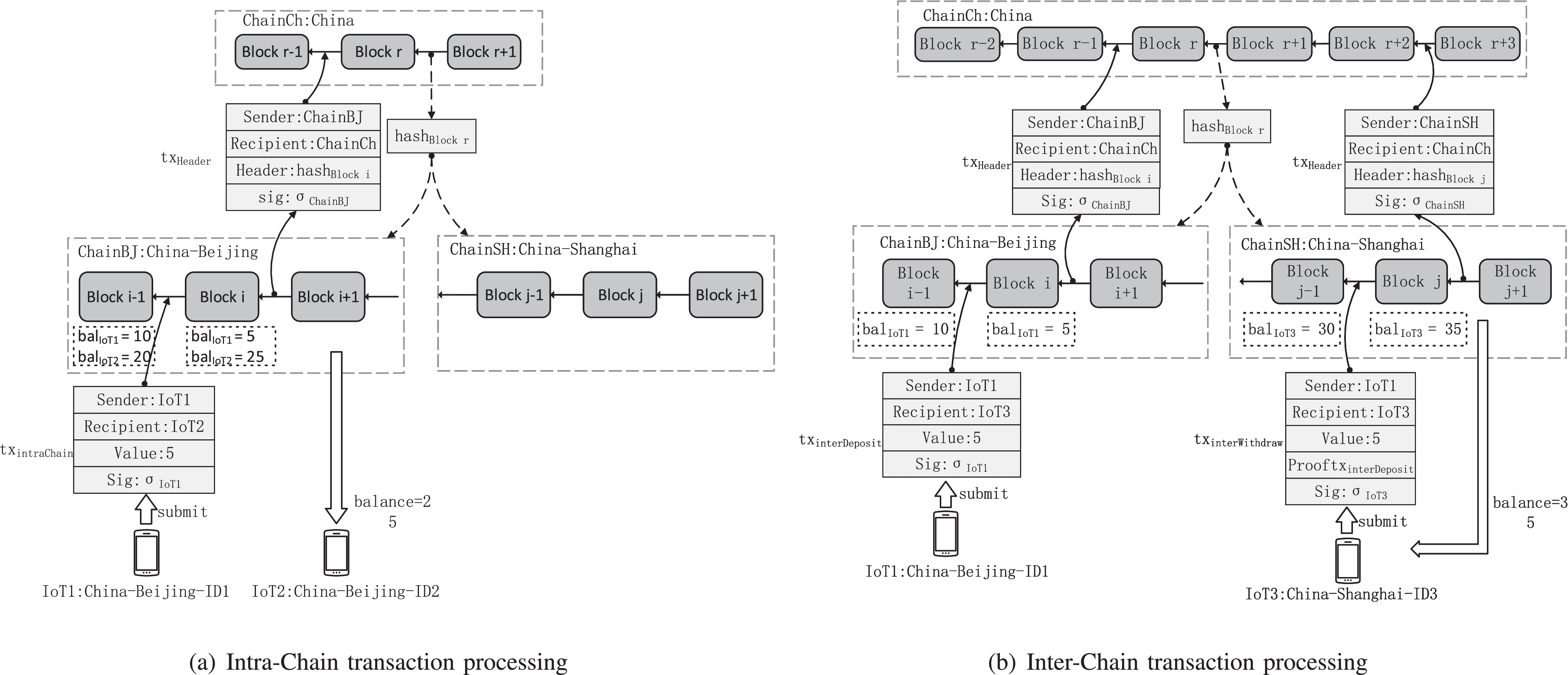 HIBEChain: A Hierarchical Identity-Based Blockchain System for Large-Scale  IoT