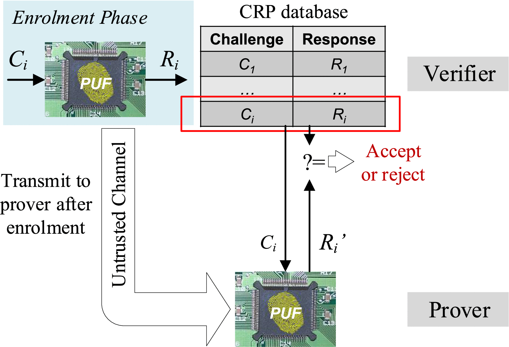 PUF-Based Mutual Authentication and Key Exchange Protocol for Peer-to-Peer  IoT Applications