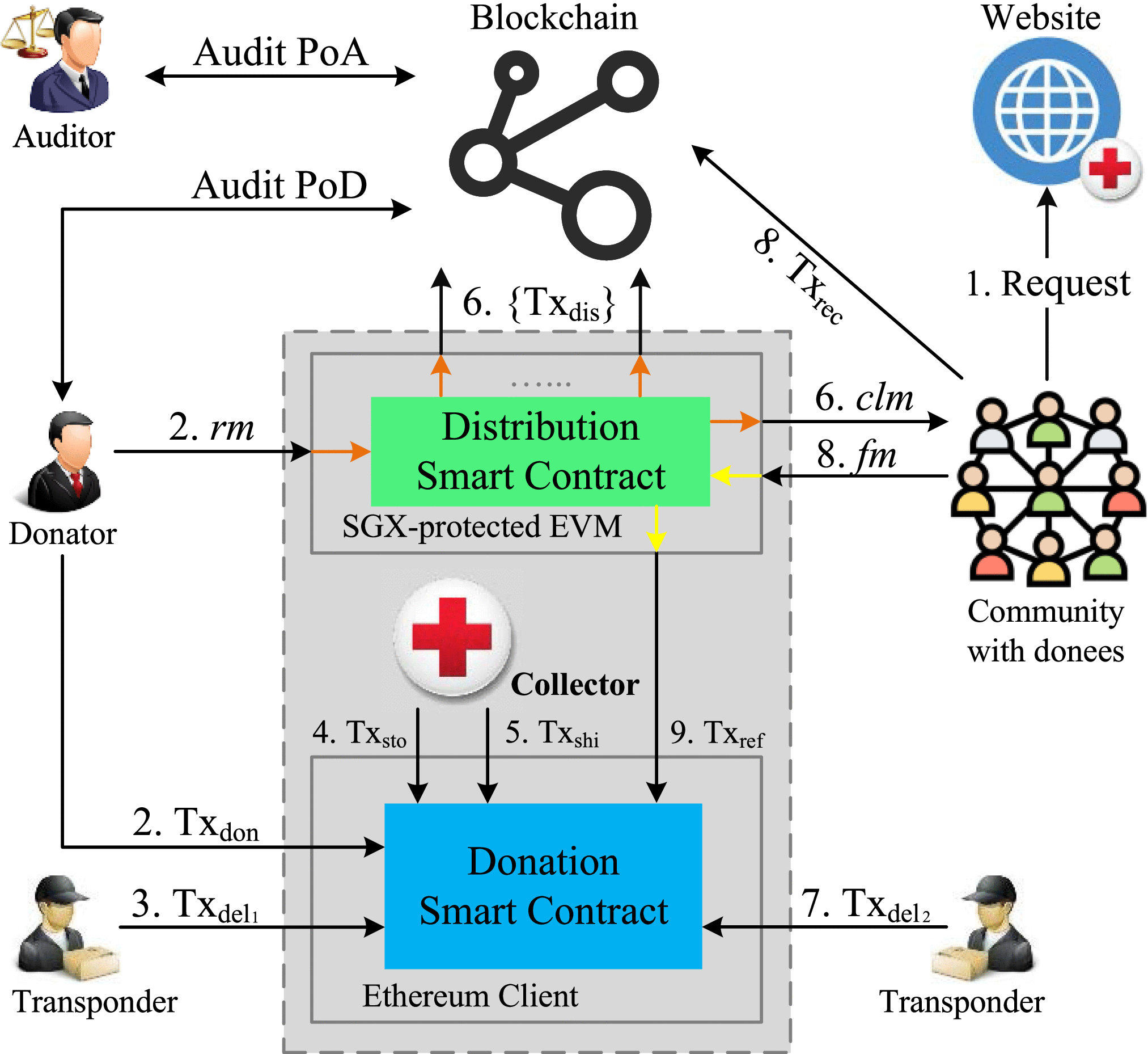 Astraea: Anonymous and Secure Auditing Based on Private Smart Contracts for  Donation Systems