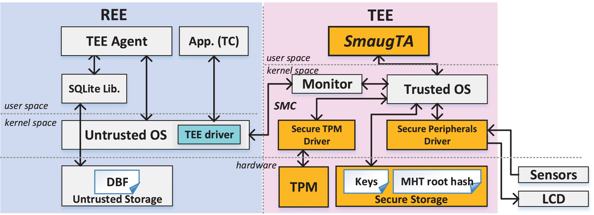 Smaug: A TEE-Assisted Secured SQLite for Embedded Systems