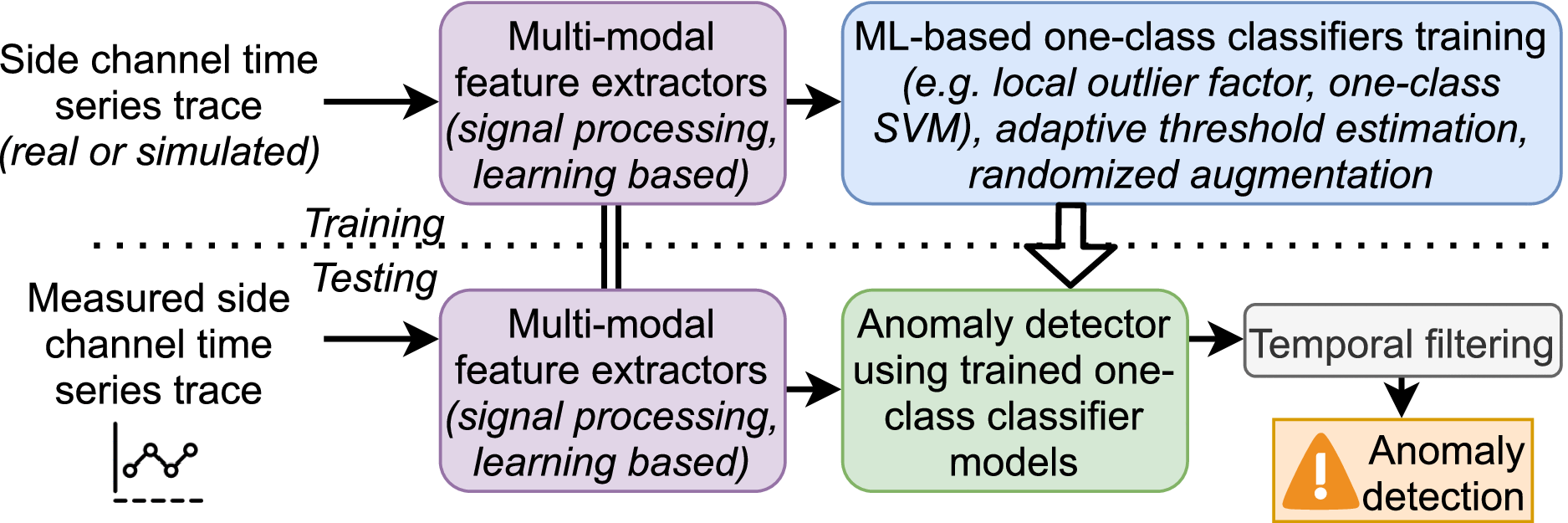 Multi-Modal Side Channel Data Driven Golden-Free Detection of Software and  Firmware Trojans