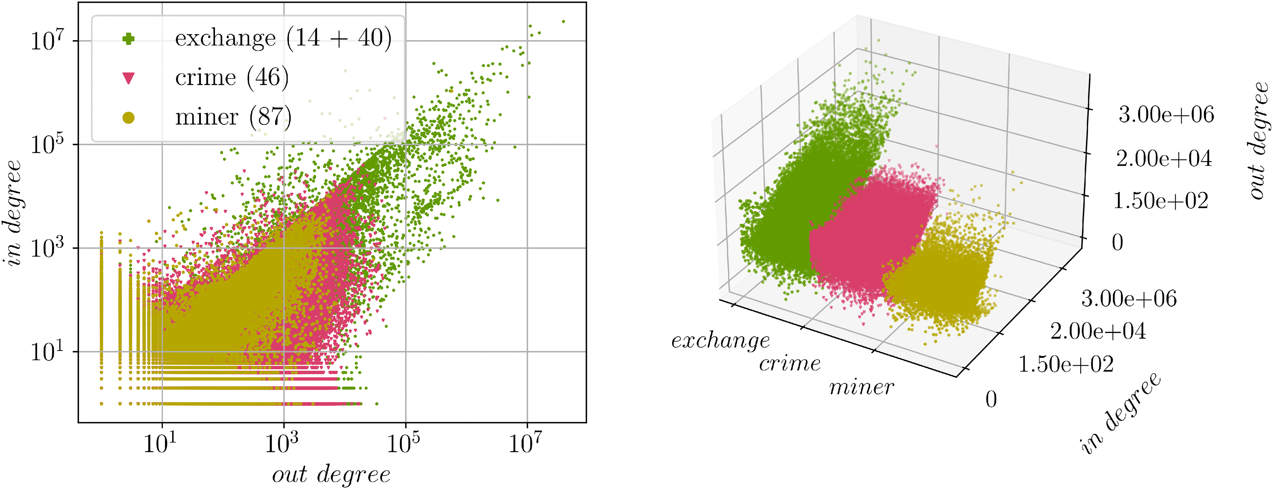 Improving Cryptocurrency Crime Detection: CoinJoin Community Detection  Approach