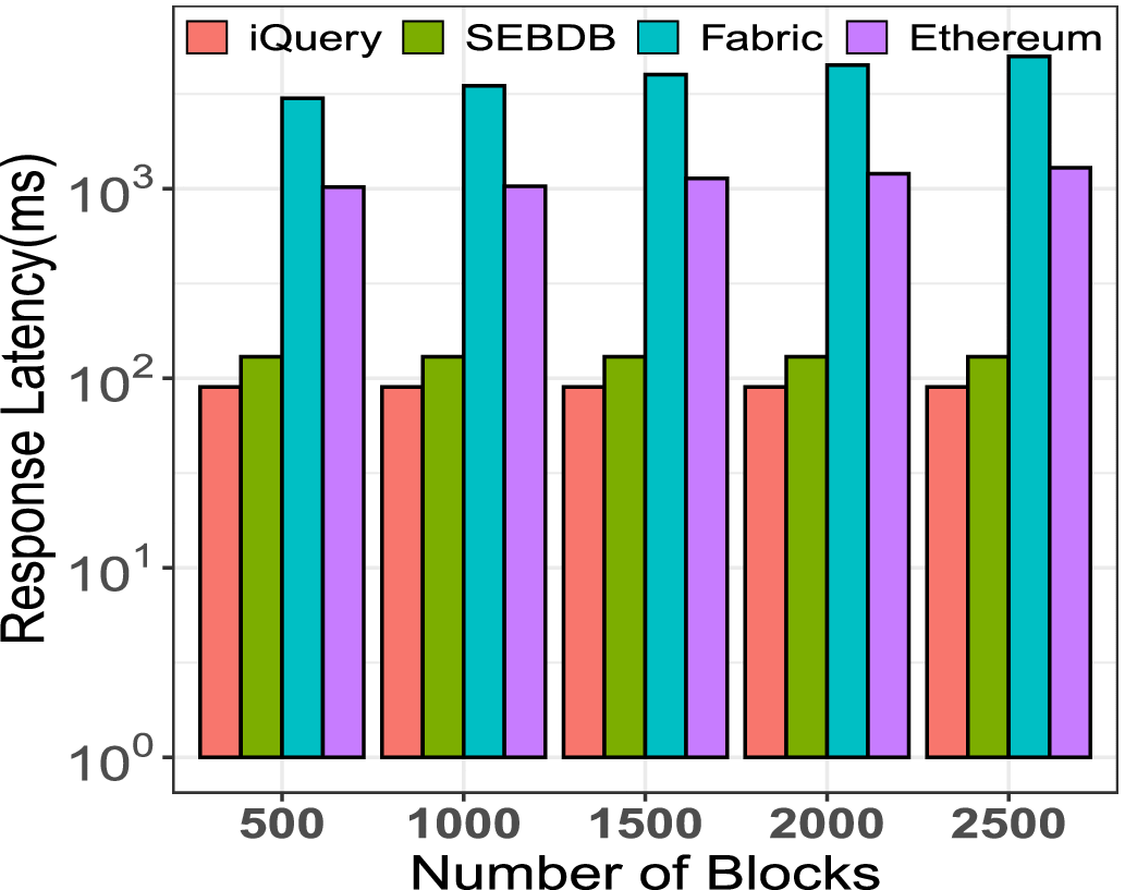 iQuery: A Trustworthy and Scalable Blockchain Analytics Platform
