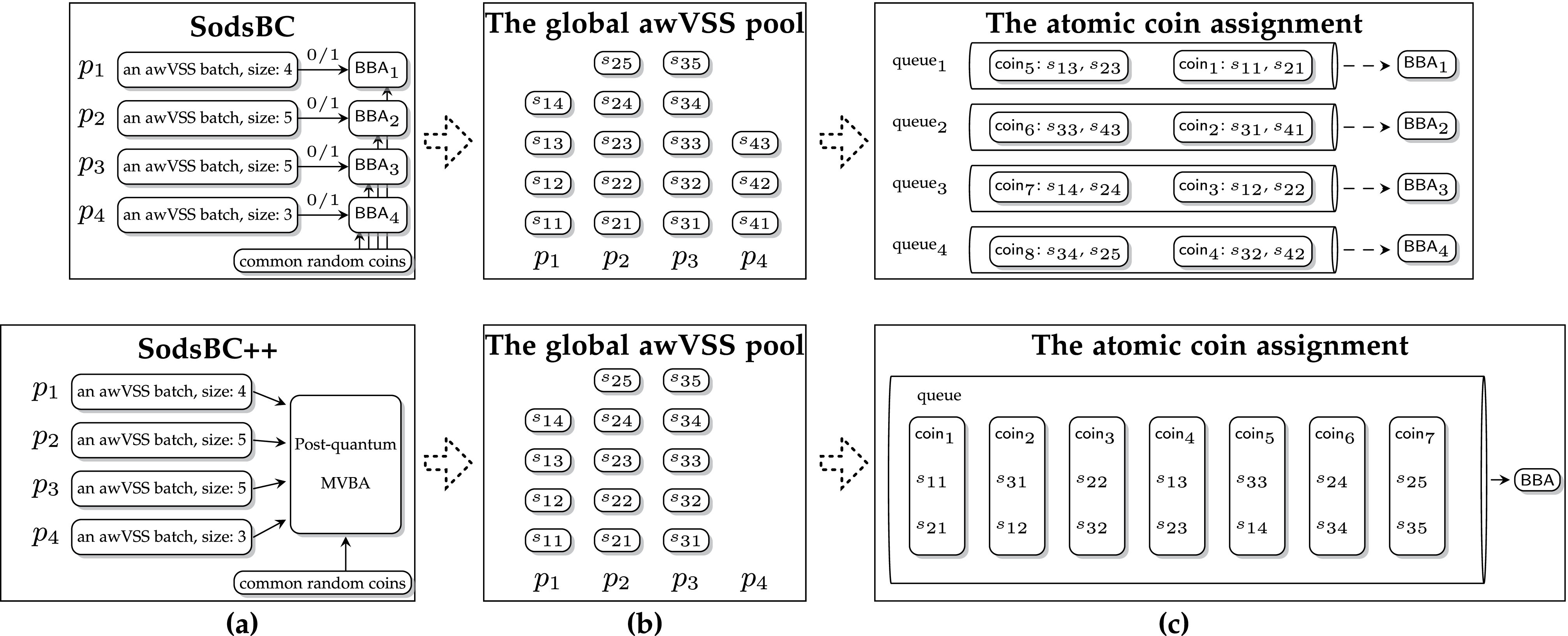 SodsBC: A Post-Quantum by Design Asynchronous Blockchain Framework