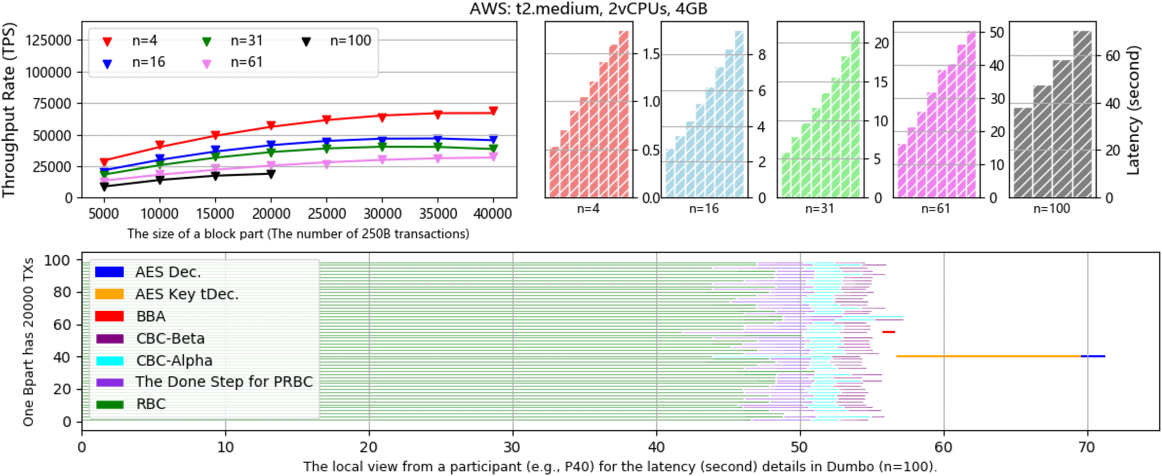 SodsBC: A Post-Quantum by Design Asynchronous Blockchain Framework
