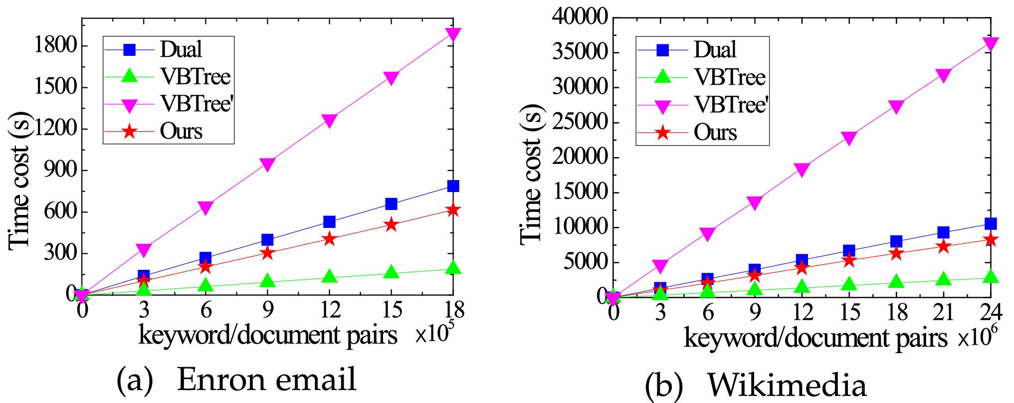 Forward Private Verifiable Dynamic Searchable Symmetric Encryption With  Efficient Conjunctive Query