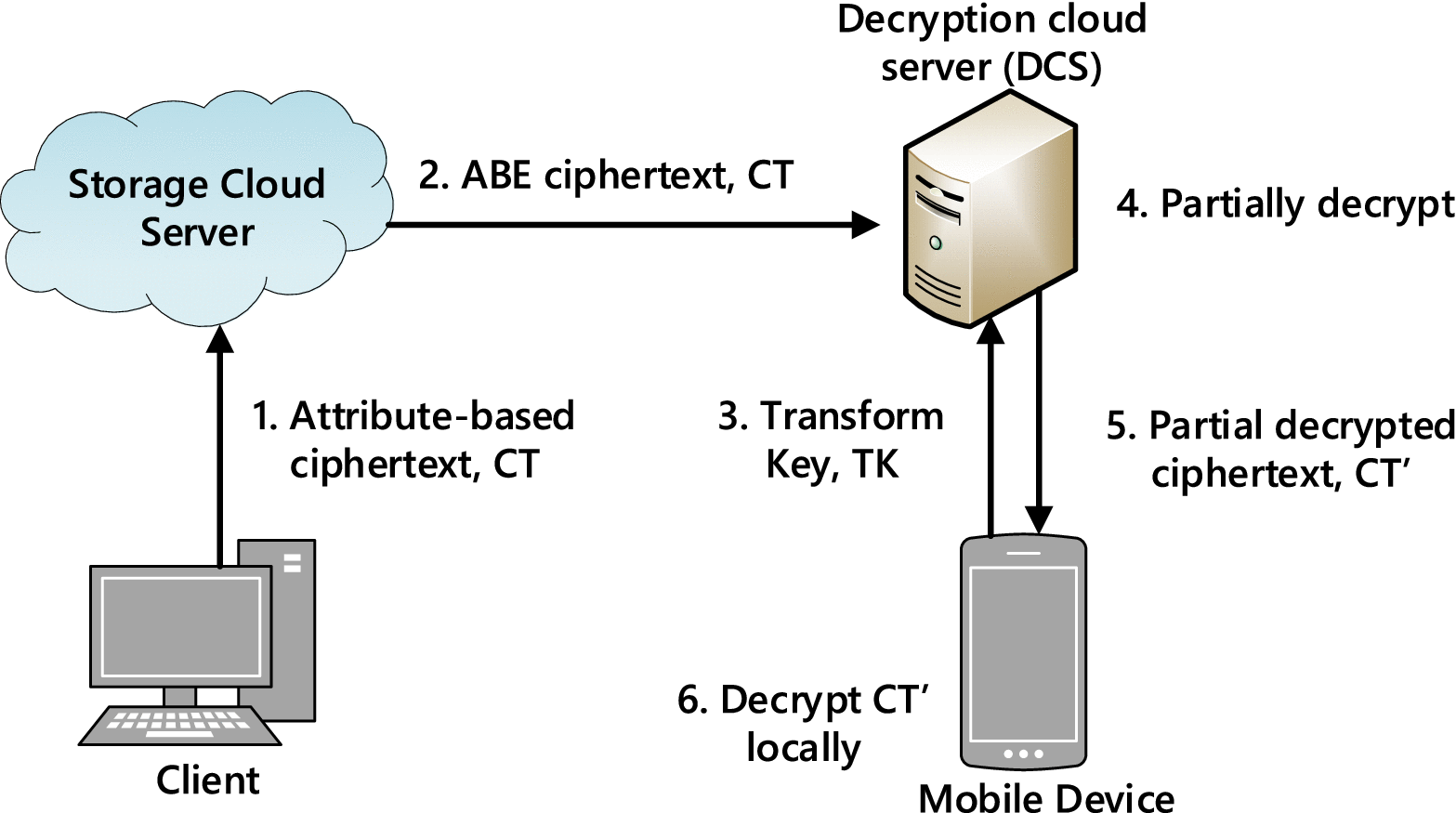 Attribute-Based Encryption With Reliable Outsourced Decryption in 