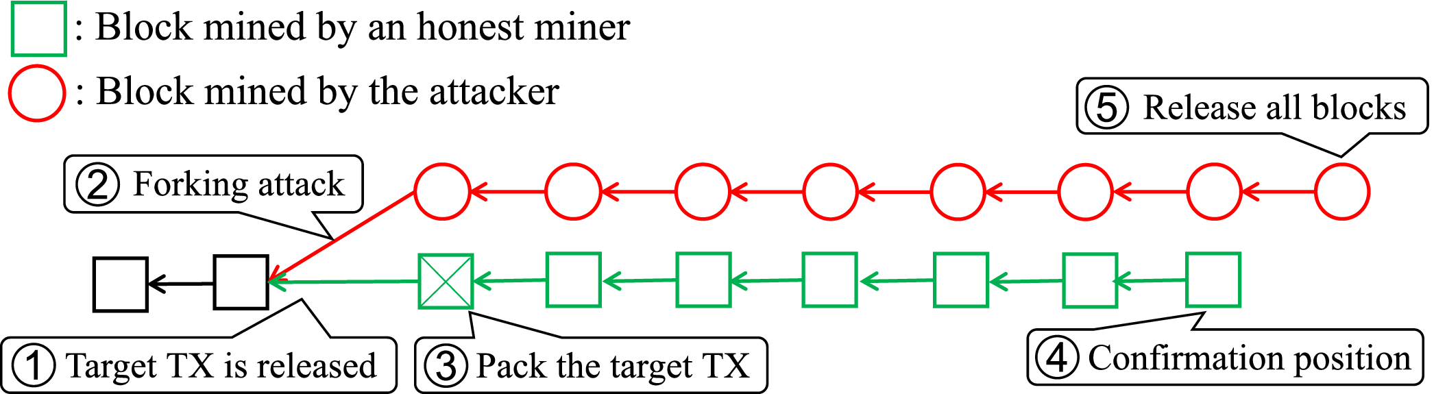 Adaptive Double-Spending Attacks on PoW-Based Blockchains