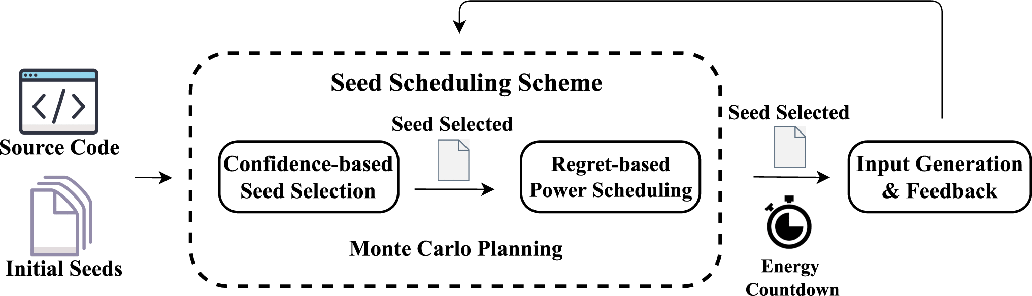 Balance Seed Scheduling via Monte Carlo Planning