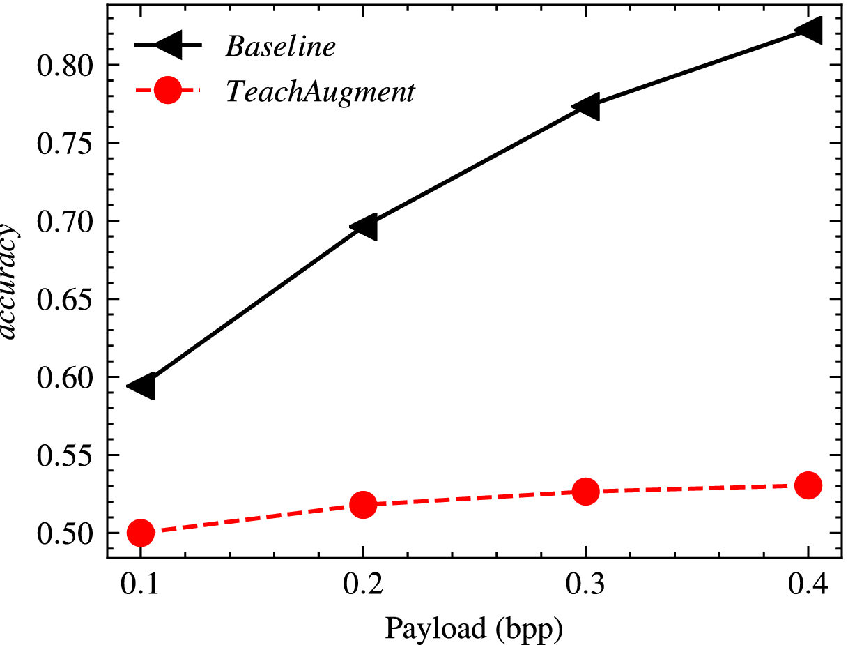 AAS: Automatic Virtual Data Augmentation for Deep Image Steganalysis